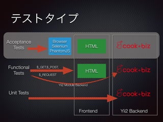 テストタイプ
Acceptance
Tests
Functional
Tests
Unit Tests
Yii2 BackendFrontend
Browser
Selenium
PhantomJS
HTML
HTML
$_GET,$_POST,
$_REQUEST
Yii2 Module Backend
 