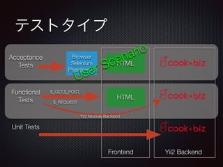 テストタイプ
Acceptance
Tests
Functional
Tests
Unit Tests
Yii2 BackendFrontend
Browser
Selenium
PhantomJS
HTML
HTML
$_GET,$_POST,
$_REQUEST
Yii2 Module Backend
User Scenario
 