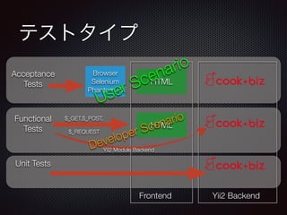 テストタイプ
Acceptance
Tests
Functional
Tests
Unit Tests
Yii2 BackendFrontend
Browser
Selenium
PhantomJS
HTML
HTML
$_GET,$_POST,
$_REQUEST
Yii2 Module Backend
User Scenario
Developer Scenario
 
