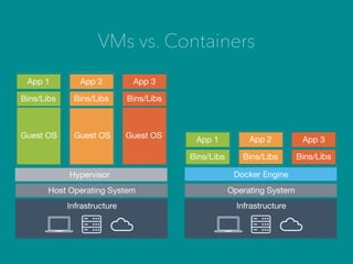VMs vs. Containers
 
