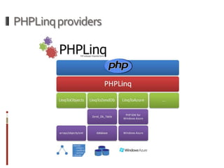 LINQ – Example…int[] someNumbers = new int[] { 1, 2, 3, 4, 5 };var results = from x in someNumberswhere x < 3            select new { Number = x };foreach (var result in results) {Console.WriteLine(result.Number);}