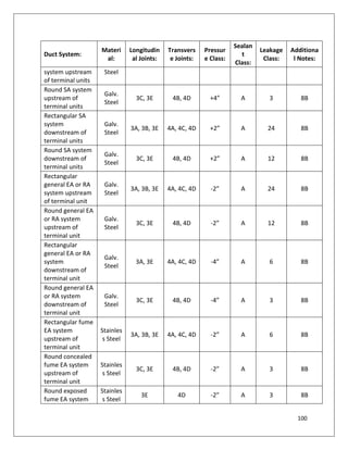 100
Duct System:
Materi
al:
Longitudin
al Joints:
Transvers
e Joints:
Pressur
e Class:
Sealan
t
Class:
Leakage
Class:
Additiona
l Notes:
system upstream
of terminal units
Steel
Round SA system
upstream of
terminal units
Galv.
Steel
3C, 3E 4B, 4D +4” A 3 8B
Rectangular SA
system
downstream of
terminal units
Galv.
Steel
3A, 3B, 3E 4A, 4C, 4D +2” A 24 8B
Round SA system
downstream of
terminal units
Galv.
Steel
3C, 3E 4B, 4D +2” A 12 8B
Rectangular
general EA or RA
system upstream
of terminal unit
Galv.
Steel
3A, 3B, 3E 4A, 4C, 4D -2” A 24 8B
Round general EA
or RA system
upstream of
terminal unit
Galv.
Steel
3C, 3E 4B, 4D -2” A 12 8B
Rectangular
general EA or RA
system
downstream of
terminal unit
Galv.
Steel
3A, 3E 4A, 4C, 4D -4” A 6 8B
Round general EA
or RA system
downstream of
terminal unit
Galv.
Steel
3C, 3E 4B, 4D -4” A 3 8B
Rectangular fume
EA system
upstream of
terminal unit
Stainles
s Steel
3A, 3B, 3E 4A, 4C, 4D -2” A 6 8B
Round concealed
fume EA system
upstream of
terminal unit
Stainles
s Steel
3C, 3E 4B, 4D -2” A 3 8B
Round exposed
fume EA system
Stainles
s Steel
3E 4D -2” A 3 8B
 