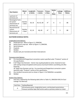 101
Duct System:
Materi
al:
Longitudin
al Joints:
Transvers
e Joints:
Pressur
e Class:
Sealan
t
Class:
Leakage
Class:
Additiona
l Notes:
upstream of
terminal unit
Rectangular fume
EA system
downstream of
terminal unit
Stainles
s Steel
3A, 3E 4A, 4C, 4D -4” A 6 8B
Round fume EA
system
downstream of
terminal unit
Stainles
s Steel
3C, 3E 4B, 4D -4” A 3 8B
DUCTWORK SCHEDULE NOTES:
Longitudinal Joint Options:
3A: Pittsburgh lock. Refer to Figure 1-5, SMACNA.
3B: Button punch snap lock. Refer to Figure 1-5, SMACNA.
3C: Spiral lockseam.
3D: Snaplock.
3E: Welded.
3F: Double-wall, pre-manufactured sheet metal plenum.
Transverse Joint Options:
4A: Pre-manufactured flanged duct connection system specified under “Products” section of
this specification.
4B 0-24” Major Axis Diameter: Interior slip coupling beaded at center, fastened to duct
with sealing compound applied continuously around joint before assembling and after
fastening.
26” Major Axis Diameter and Up: Pre-manufactured flanged duct connection system
specified under “Products” section of this specification.
4C: Any standard transverse joint as shown in Figure 1-4 of SMACNA is acceptable.
4D: Welded
Sealant Class Options:
6: Seal class is defined by the following table (refer to Table 4-1, SMACNA HVAC Air Duct
Leakage Test Manual):
Seal Class: Sealing Required:
A
All transverse joints, longitudinal seams, and ductwork penetrations.
Pressure sensitive tape shall not be used as a primary sealant on metal
 