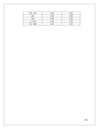 190
1/6 – 1/3 1.35 1.35
1/2 1.25 1.25
3/4 1.25 1.25
1 – 1.25 1.25 1.15
1.5 - 150 1.15 1.15
 