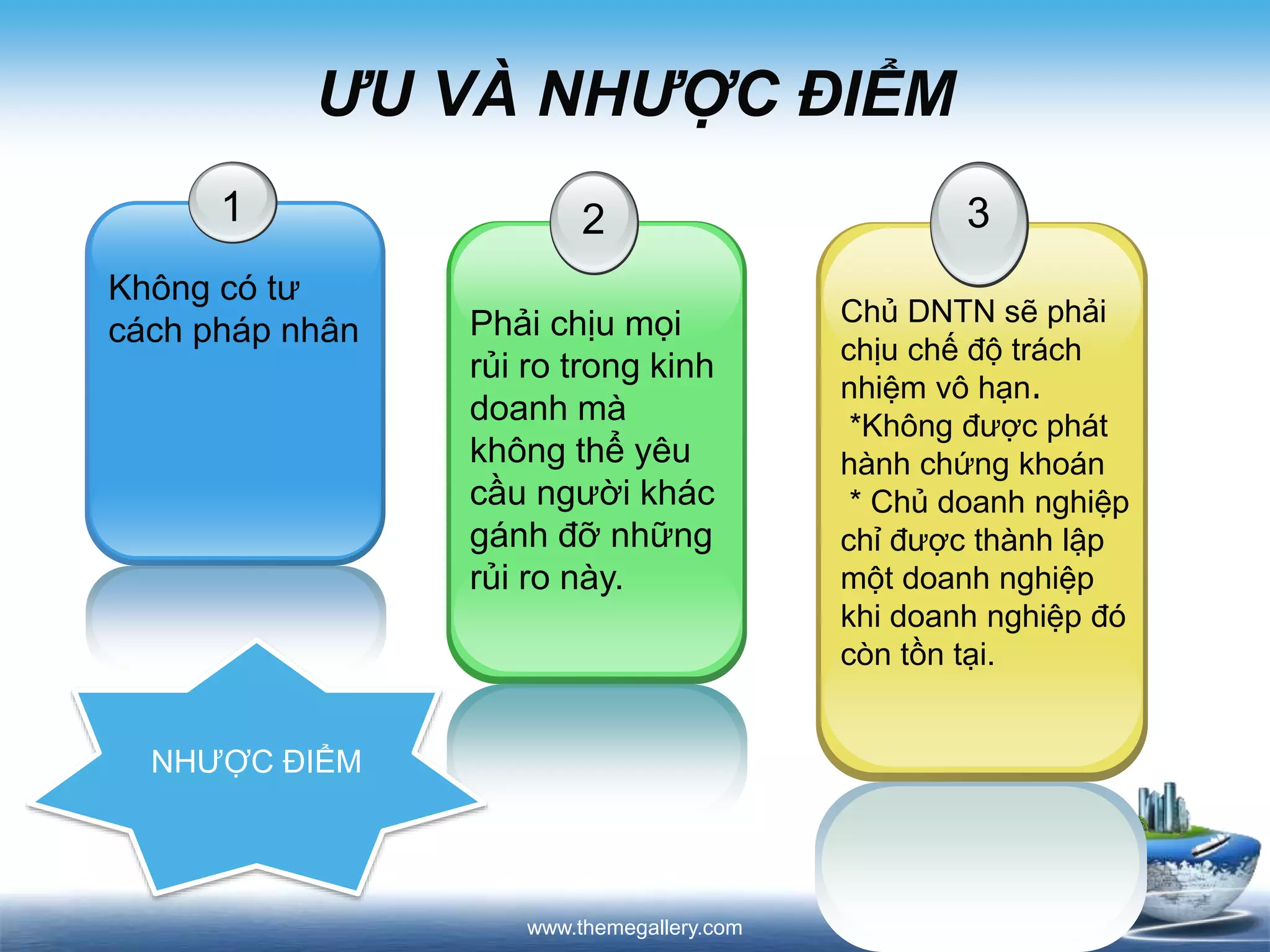 www.themegallery.com
ƯU VÀ NHƯỢC ĐIỂM
1
Không có tư
cách pháp nhân
2
Phải chịu mọi
rủi ro trong kinh
doanh mà
không thể yêu
cầu người khác
gánh đỡ những
rủi ro này.
3
Chủ DNTN sẽ phải
chịu chế độ trách
nhiệm vô hạn.
*Không được phát
hành chứng khoán
* Chủ doanh nghiệp
chỉ được thành lập
một doanh nghiệp
khi doanh nghiệp đó
còn tồn tại.
NHƯỢC ĐIỂM
 
