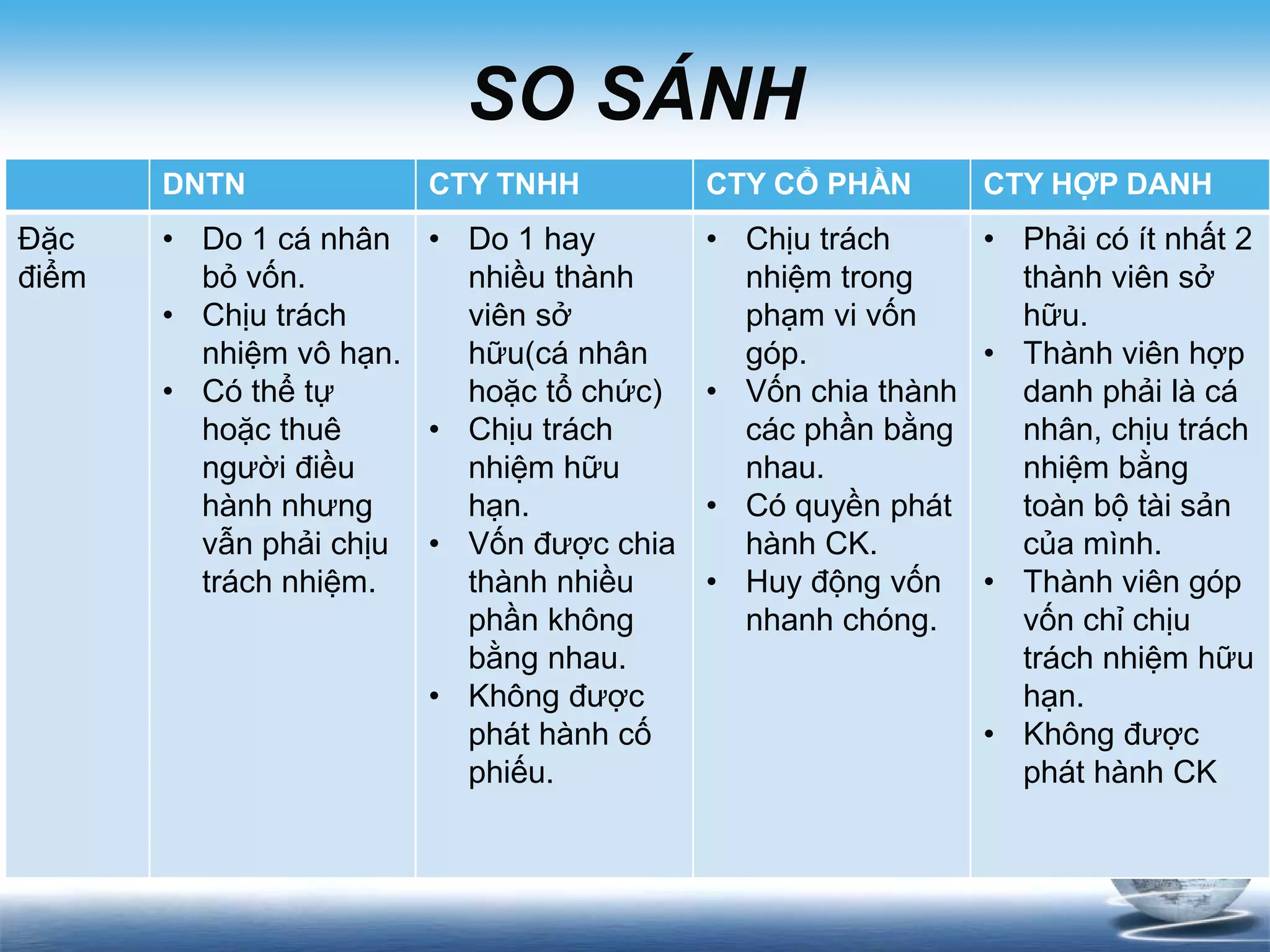 SO SÁNH
DNTN CTY TNHH CTY CỔ PHẦN CTY HỢP DANH
Đặc
điểm
• Do 1 cá nhân
bỏ vốn.
• Chịu trách
nhiệm vô hạn.
• Có thể tự
hoặc thuê
người điều
hành nhưng
vẫn phải chịu
trách nhiệm.
• Do 1 hay
nhiều thành
viên sở
hữu(cá nhân
hoặc tổ chức)
• Chịu trách
nhiệm hữu
hạn.
• Vốn được chia
thành nhiều
phần không
bằng nhau.
• Không được
phát hành cố
phiếu.
• Chịu trách
nhiệm trong
phạm vi vốn
góp.
• Vốn chia thành
các phần bằng
nhau.
• Có quyền phát
hành CK.
• Huy động vốn
nhanh chóng.
• Phải có ít nhất 2
thành viên sở
hữu.
• Thành viên hợp
danh phải là cá
nhân, chịu trách
nhiệm bằng
toàn bộ tài sản
của mình.
• Thành viên góp
vốn chỉ chịu
trách nhiệm hữu
hạn.
• Không được
phát hành CK
 