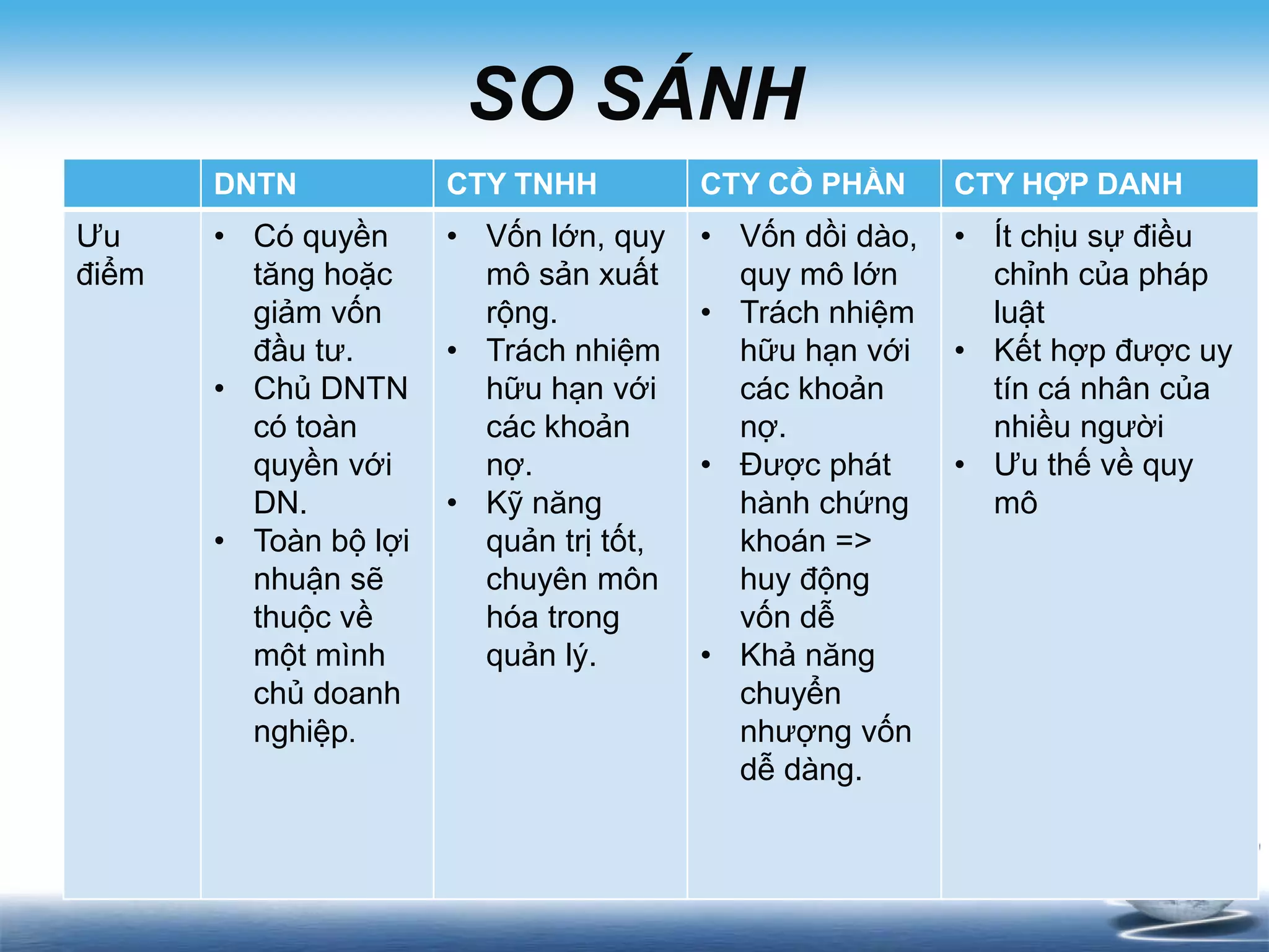 SO SÁNH
DNTN CTY TNHH CTY CỒ PHẦN CTY HỢP DANH
Ưu
điểm
• Có quyền
tăng hoặc
giảm vốn
đầu tư.
• Chủ DNTN
có toàn
quyền với
DN.
• Toàn bộ lợi
nhuận sẽ
thuộc về
một mình
chủ doanh
nghiệp.
• Vốn lớn, quy
mô sản xuất
rộng.
• Trách nhiệm
hữu hạn với
các khoản
nợ.
• Kỹ năng
quản trị tốt,
chuyên môn
hóa trong
quản lý.
• Vốn dồi dào,
quy mô lớn
• Trách nhiệm
hữu hạn với
các khoản
nợ.
• Được phát
hành chứng
khoán =>
huy động
vốn dễ
• Khả năng
chuyển
nhượng vốn
dễ dàng.
• Ít chịu sự điều
chỉnh của pháp
luật
• Kết hợp được uy
tín cá nhân của
nhiều người
• Ưu thế về quy
mô
 