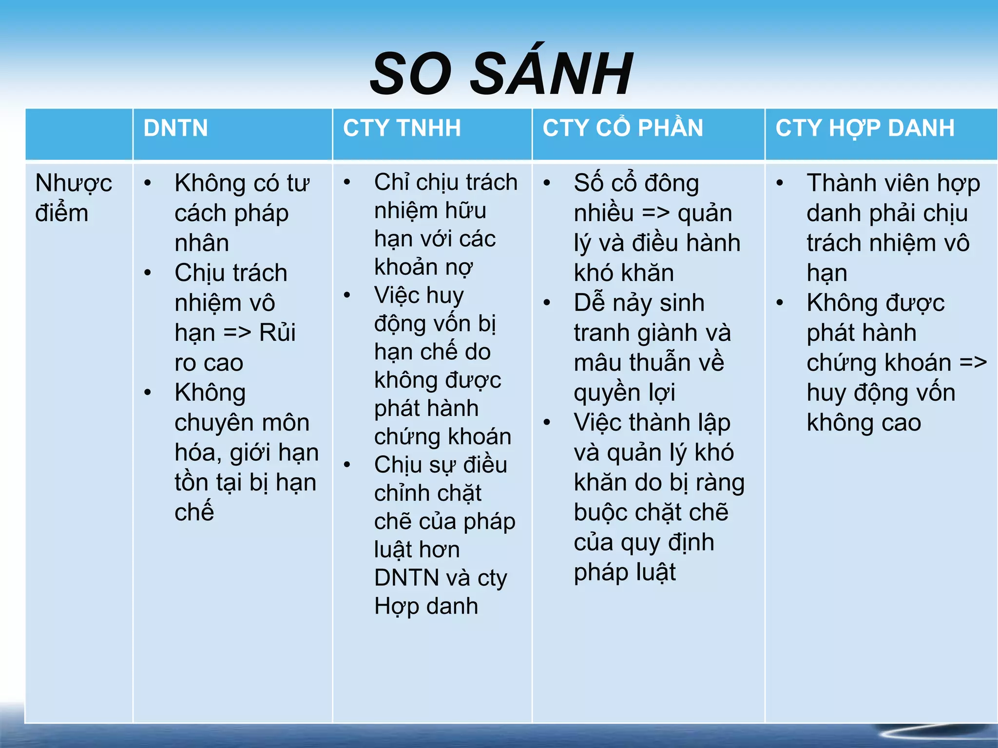 SO SÁNH
DNTN CTY TNHH CTY CỔ PHẦN CTY HỢP DANH
Nhược
điểm
• Không có tư
cách pháp
nhân
• Chịu trách
nhiệm vô
hạn => Rủi
ro cao
• Không
chuyên môn
hóa, giới hạn
tồn tại bị hạn
chế
• Chỉ chịu trách
nhiệm hữu
hạn với các
khoản nợ
• Việc huy
động vốn bị
hạn chế do
không được
phát hành
chứng khoán
• Chịu sự điều
chỉnh chặt
chẽ của pháp
luật hơn
DNTN và cty
Hợp danh
• Số cổ đông
nhiều => quản
lý và điều hành
khó khăn
• Dễ nảy sinh
tranh giành và
mâu thuẫn về
quyền lợi
• Việc thành lập
và quản lý khó
khăn do bị ràng
buộc chặt chẽ
của quy định
pháp luật
• Thành viên hợp
danh phải chịu
trách nhiệm vô
hạn
• Không được
phát hành
chứng khoán =>
huy động vốn
không cao
 