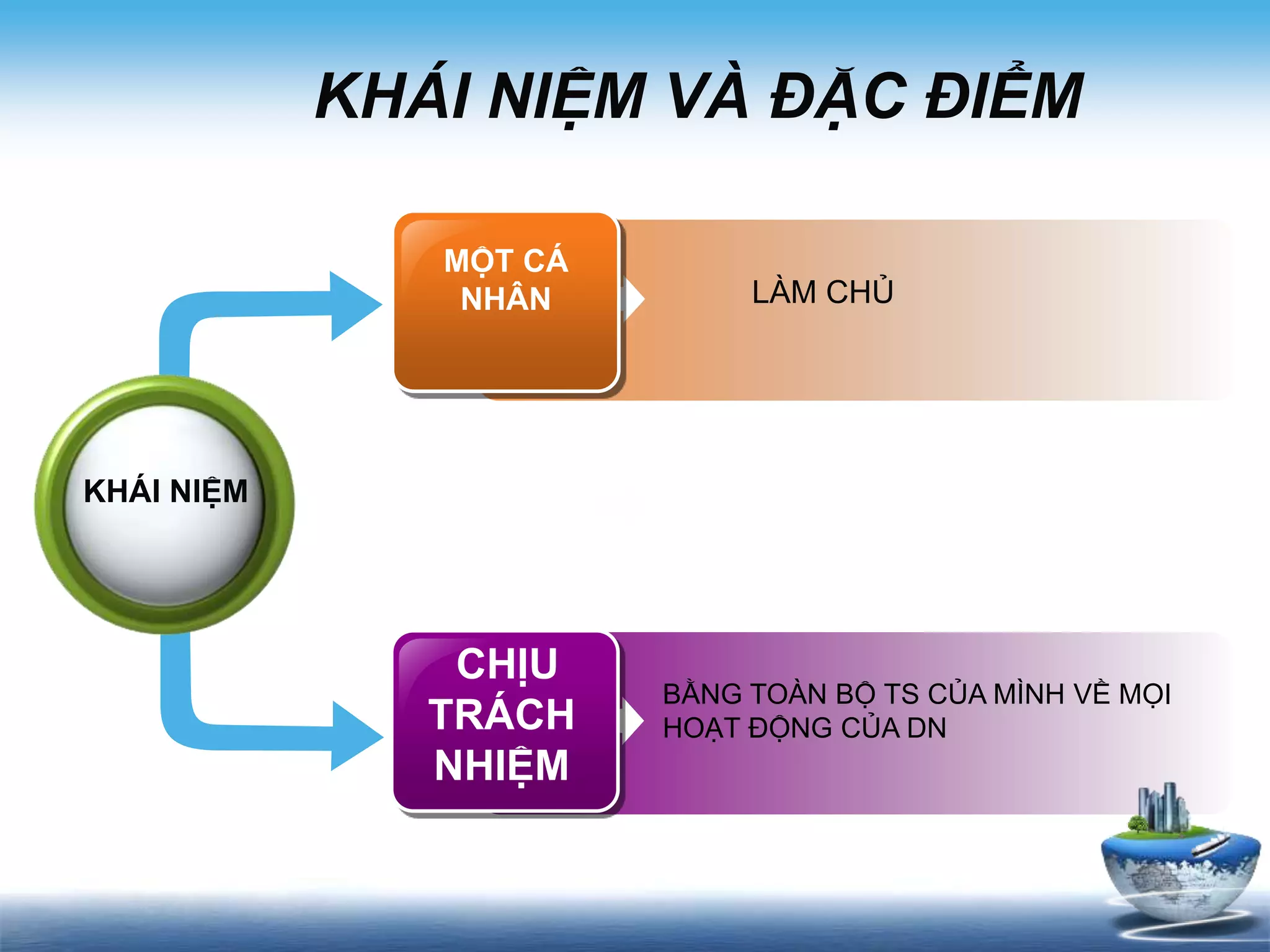 KHÁI NIỆM VÀ ĐẶC ĐIỂM
LÀM CHỦ
BẰNG TOÀN BỘ TS CỦA MÌNH VỀ MỌI
HOẠT ĐỘNG CỦA DN
KHÁI NIỆM
MỘT CÁ
NHÂN
CHỊU
TRÁCH
NHIỆM
 