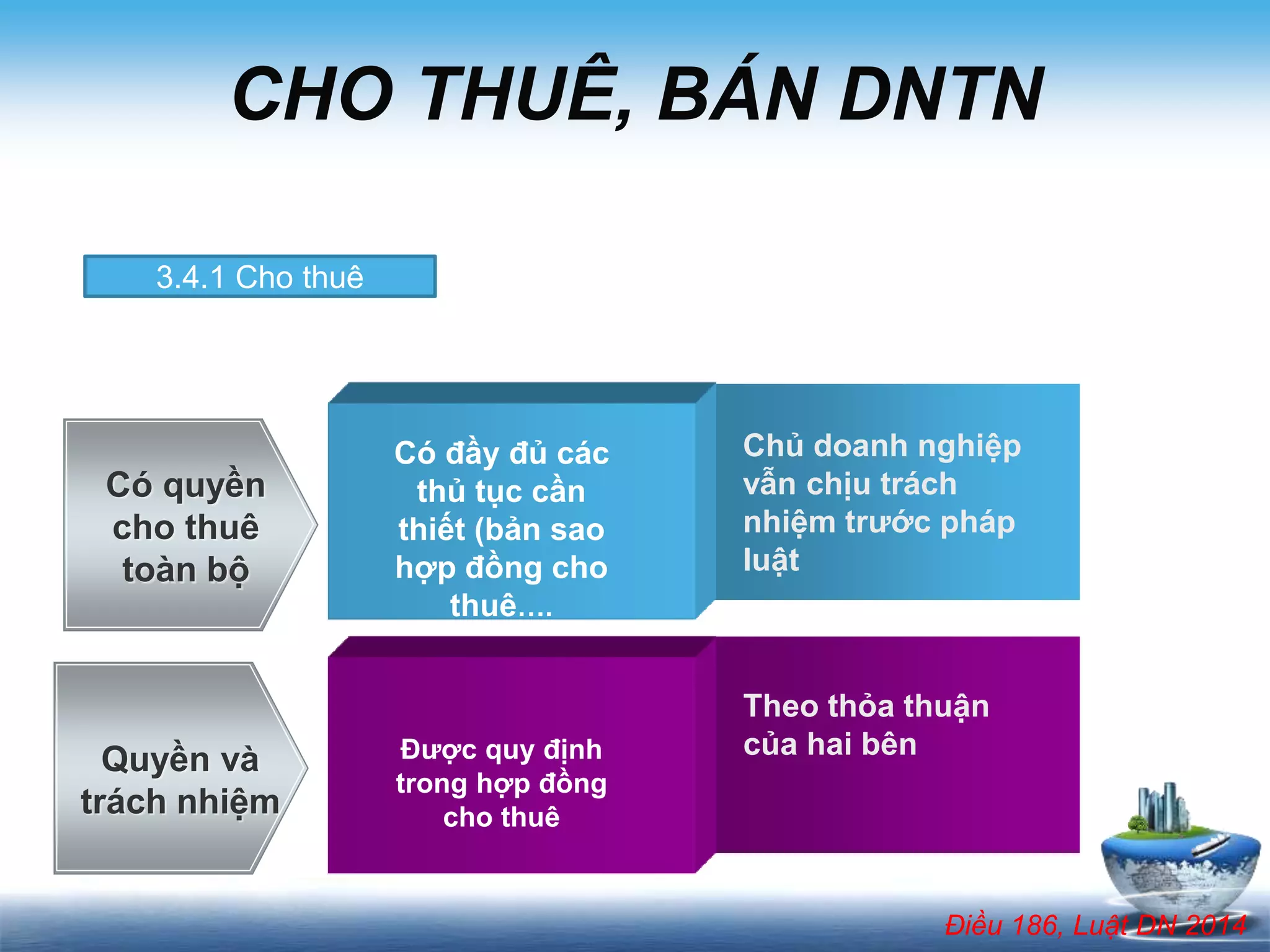 Được quy định
trong hợp đồng
cho thuê
Có quyền
cho thuê
toàn bộ
Quyền và
trách nhiệm
Theo thỏa thuận
của hai bên
Có đầy đủ các
thủ tục cần
thiết (bản sao
hợp đồng cho
thuê….
Chủ doanh nghiệp
vẫn chịu trách
nhiệm trước pháp
luật
3.4.1 Cho thuê
CHO THUÊ, BÁN DNTN
Điều 186, Luật DN 2014
 