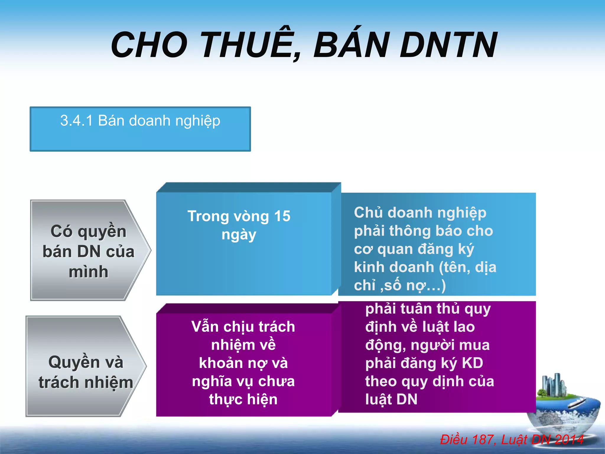 Vẫn chịu trách
nhiệm về
khoản nợ và
nghĩa vụ chưa
thực hiện
Có quyền
bán DN của
mình
Quyền và
trách nhiệm
Trong vòng 15
ngày
Chủ doanh nghiệp
phải thông báo cho
cơ quan đăng ký
kinh doanh (tên, dịa
chỉ ,số nợ…)
3.4.1 Bán doanh nghiệp
phải tuân thủ quy
định về luật lao
động, người mua
phải đăng ký KD
theo quy dịnh của
luật DN
CHO THUÊ, BÁN DNTN
Điều 187, Luật DN 2014
 