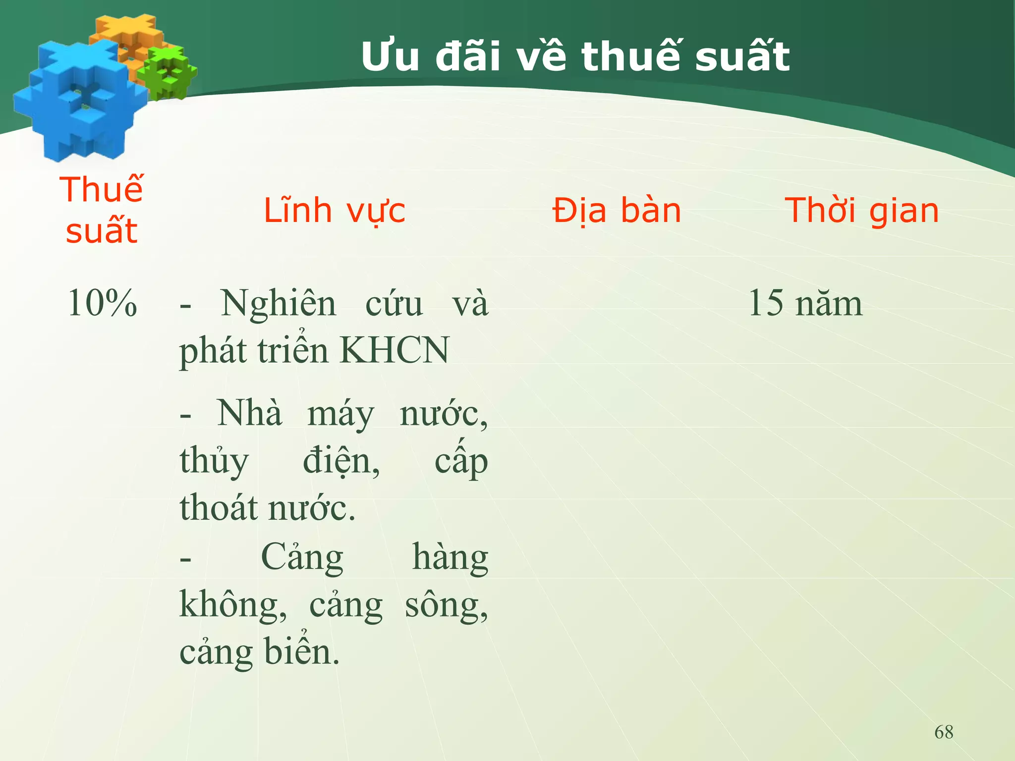 68
Ưu đãi về thuế suất
Thuế
suất
Lĩnh vực Địa bàn Thời gian
10% 15 năm- Nghiên cứu và
phát triển KHCN
- Nhà máy nước,
thủy điện, cấp
thoát nước.
- Cảng hàng
không, cảng sông,
cảng biển.
 