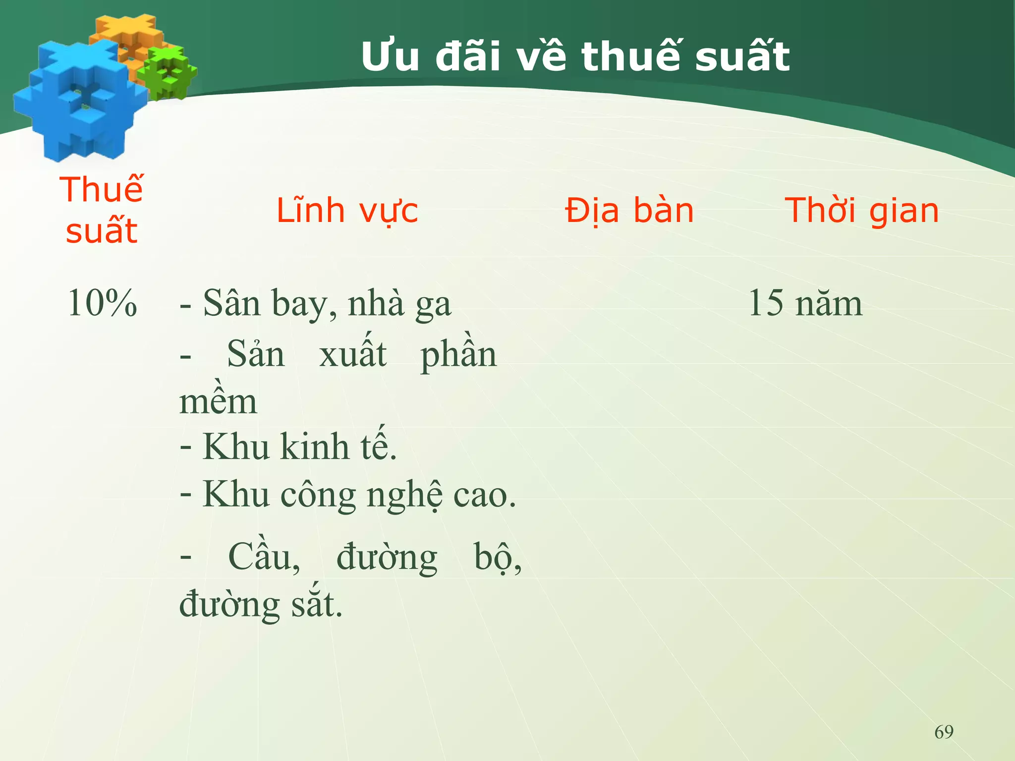 69
Ưu đãi về thuế suất
Thuế
suất
Lĩnh vực Địa bàn Thời gian
10% 15 năm- Sân bay, nhà ga
- Sản xuất phần
mềm
- Khu kinh tế.
- Khu công nghệ cao.
- Cầu, đường bộ,
đường sắt.
 