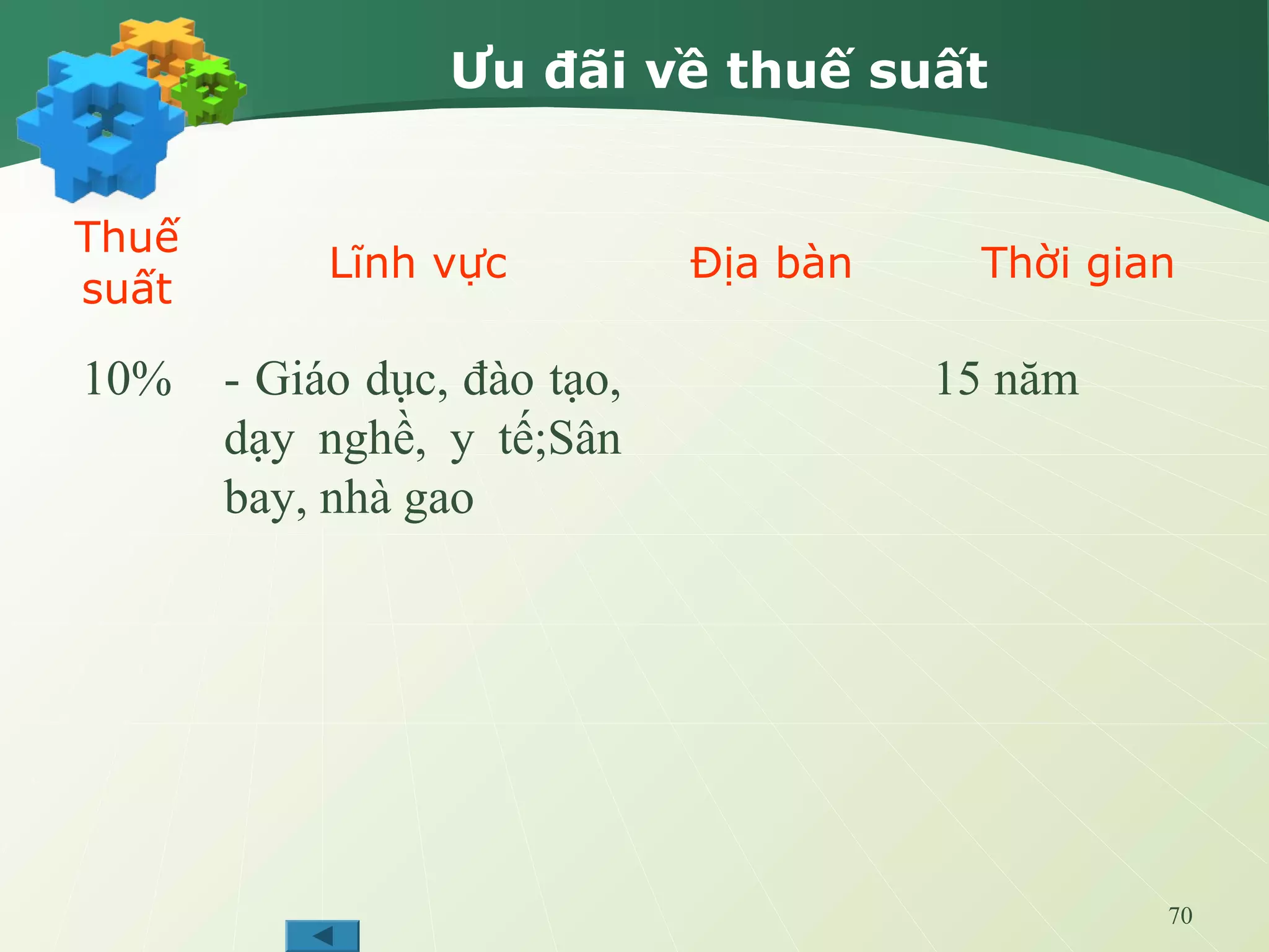 70
Ưu đãi về thuế suất
Thuế
suất
Lĩnh vực Địa bàn Thời gian
10% 15 năm- Giáo dục, đào tạo,
dạy nghề, y tế;Sân
bay, nhà gao
 