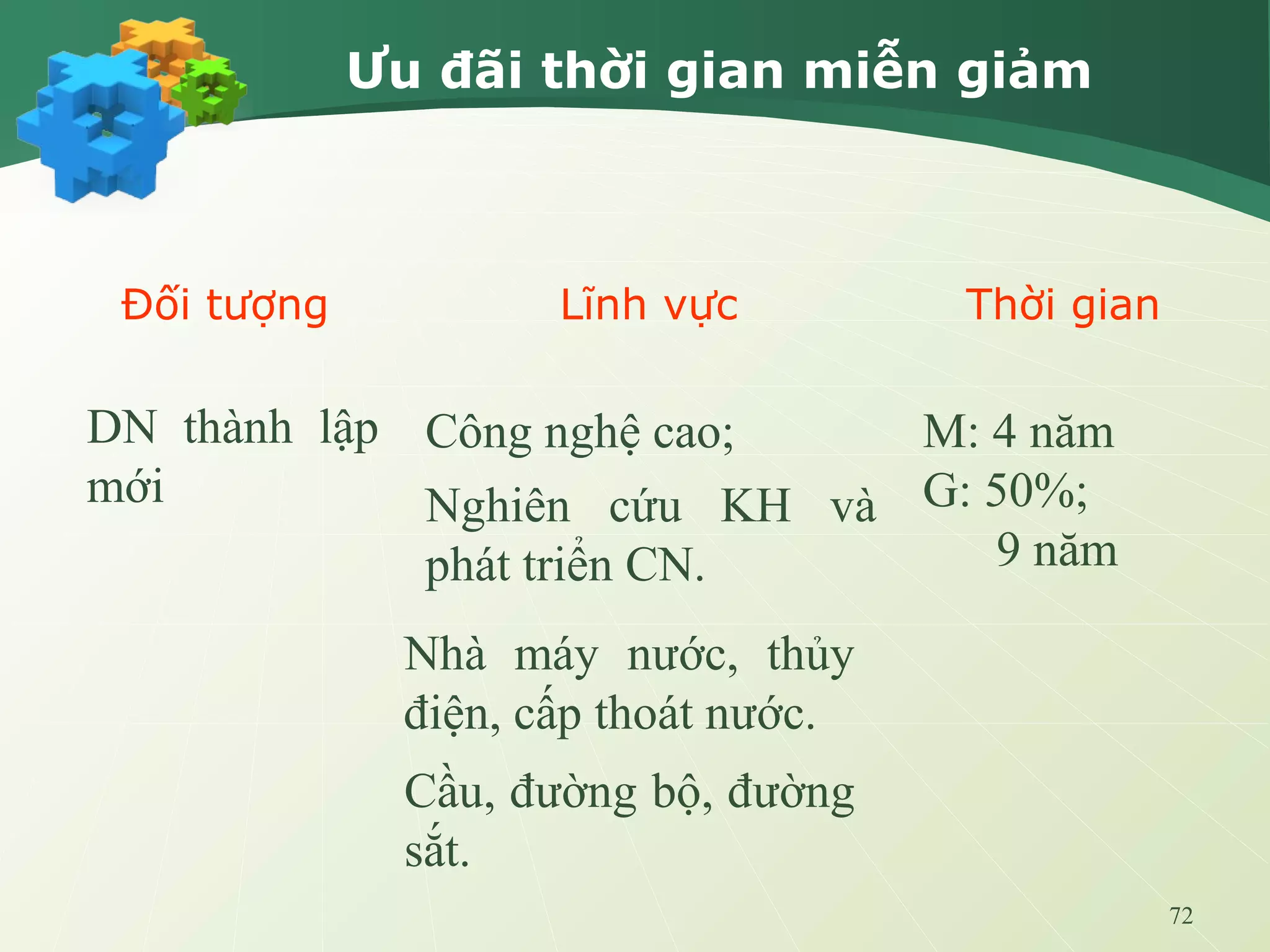 72
Ưu đãi thời gian miễn giảm
Đối tượng Lĩnh vực Thời gian
Công nghệ cao;DN thành lập
mới
M: 4 năm
G: 50%;
9 năm
Nghiên cứu KH và
phát triển CN.
Nhà máy nước, thủy
điện, cấp thoát nước.
Cầu, đường bộ, đường
sắt.
 