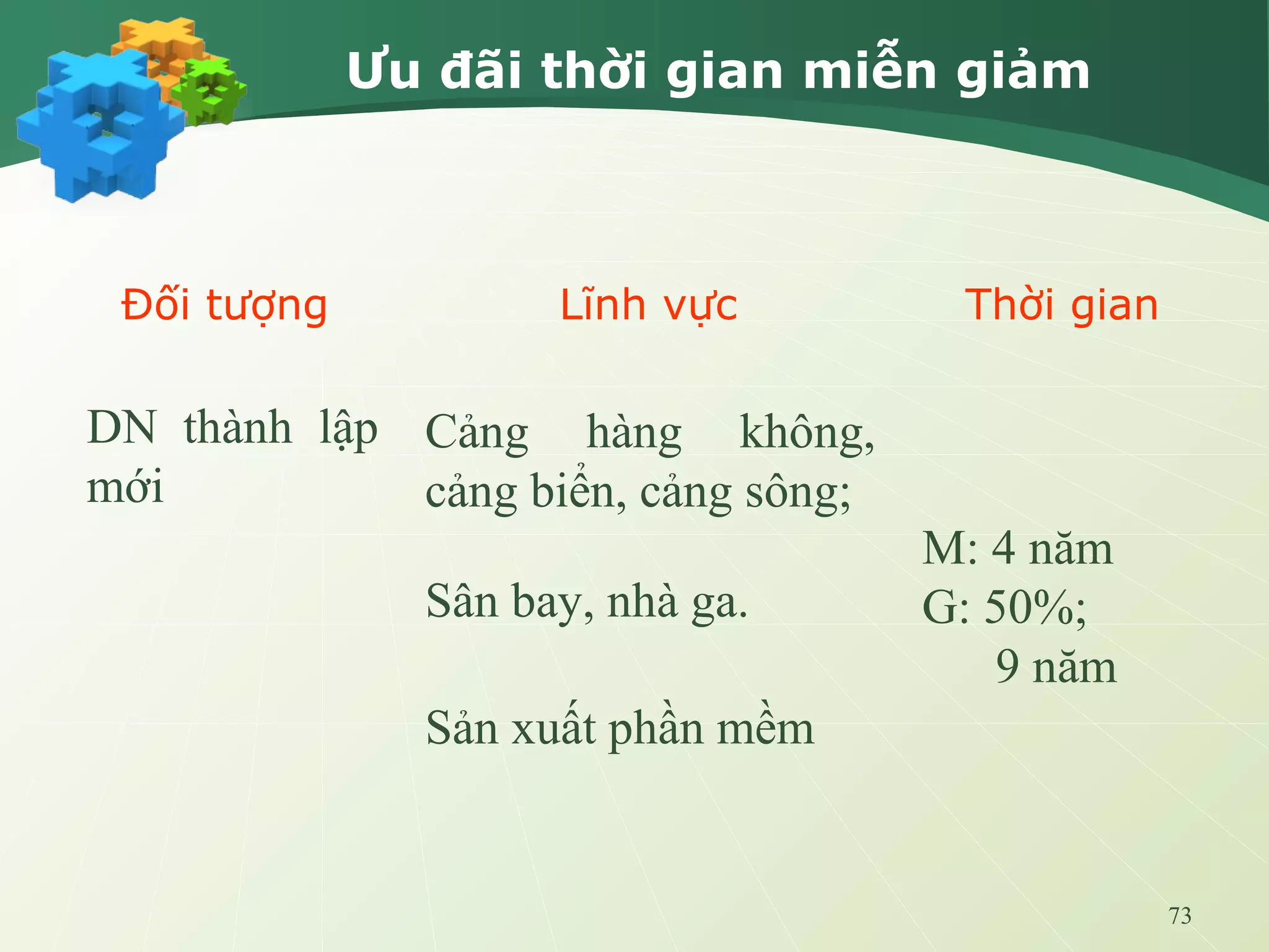 73
Ưu đãi thời gian miễn giảm
Đối tượng Lĩnh vực Thời gian
Cảng hàng không,
cảng biển, cảng sông;
DN thành lập
mới
M: 4 năm
G: 50%;
9 năm
Sân bay, nhà ga.
Sản xuất phần mềm
 