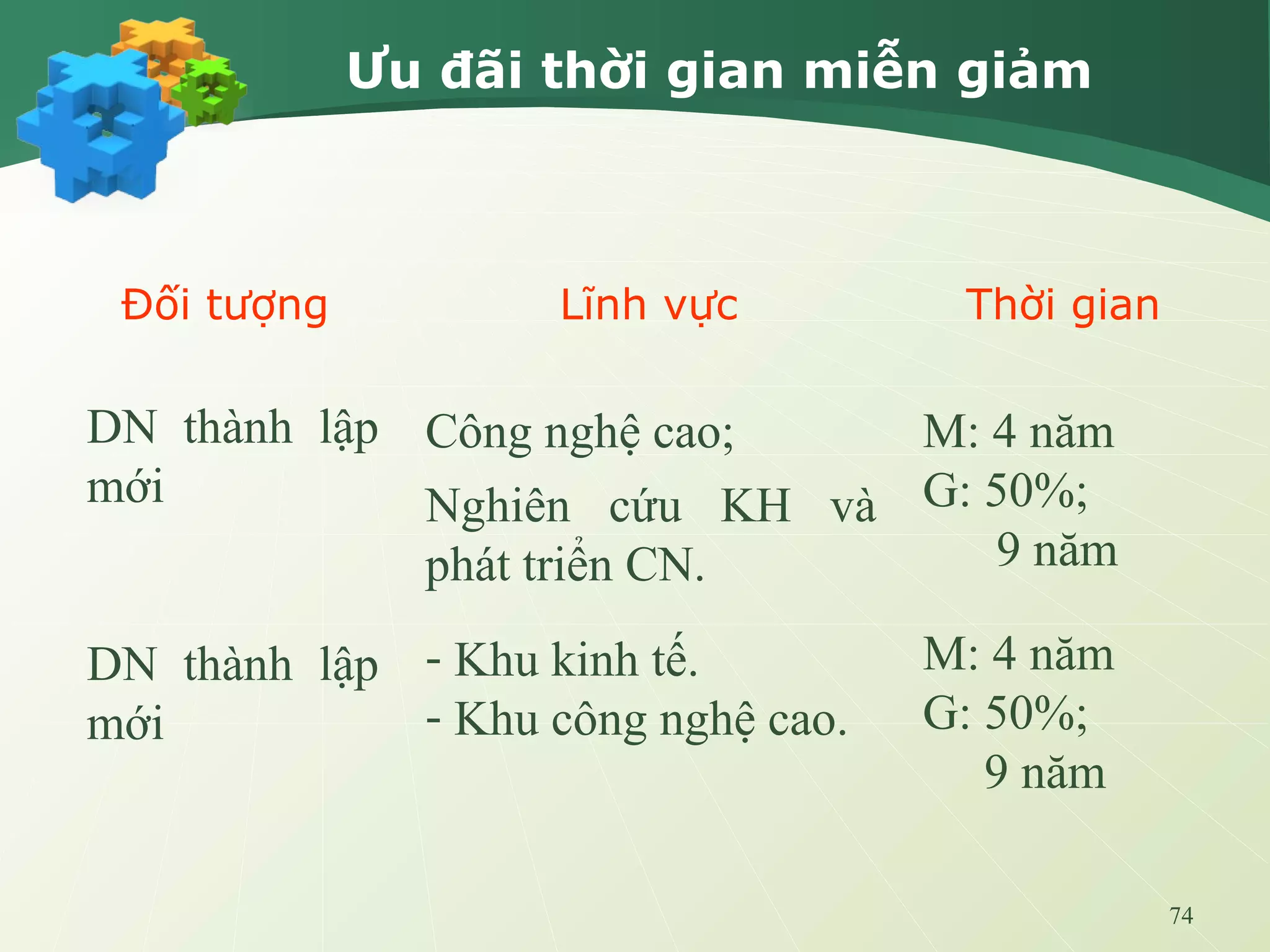 74
Ưu đãi thời gian miễn giảm
Đối tượng Lĩnh vực Thời gian
Công nghệ cao;DN thành lập
mới
M: 4 năm
G: 50%;
9 năm
- Khu kinh tế.
- Khu công nghệ cao.
M: 4 năm
G: 50%;
9 năm
DN thành lập
mới
Nghiên cứu KH và
phát triển CN.
 