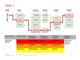 1999 - 2013 DRI. Some Rights Reserved
.
7
Risk ?
Thread Agent Attack Vectors Weakness
Prevalence
Weakness
Detectability
Technical
Impacts
Business
Impacts
Application
Specific
EASY WIDESPREAD EASY SEVERE Application /
Business
Specific
AVERAGE COMMON AVERAGE MODERATE
DIFFICULT UNCOMMON DIFFICULT MINOR
 