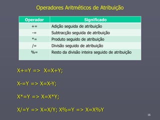 Operadores Aritméticos de Atribuição

  Operador                     Significado
     +=      Adição seguida de atribuição
     -=      Subtracção seguida de atribuição
     *=      Produto seguido de atribuição
     /=      Divisão seguido de atribuição
    %=       Resto da divisão inteira seguido de atribuição



X+=Y => X=X+Y;

X-=Y => X=X-Y;

X*=Y => X=X*Y;

X/=Y => X=X/Y; X%=Y => X=X%Y
                                                              16
 