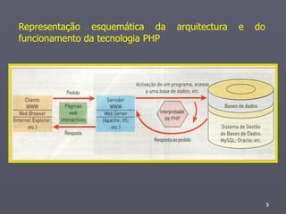 Representação esquemática da      arquitectura   e   do
funcionamento da tecnologia PHP




                                                          5
                                                          5
 