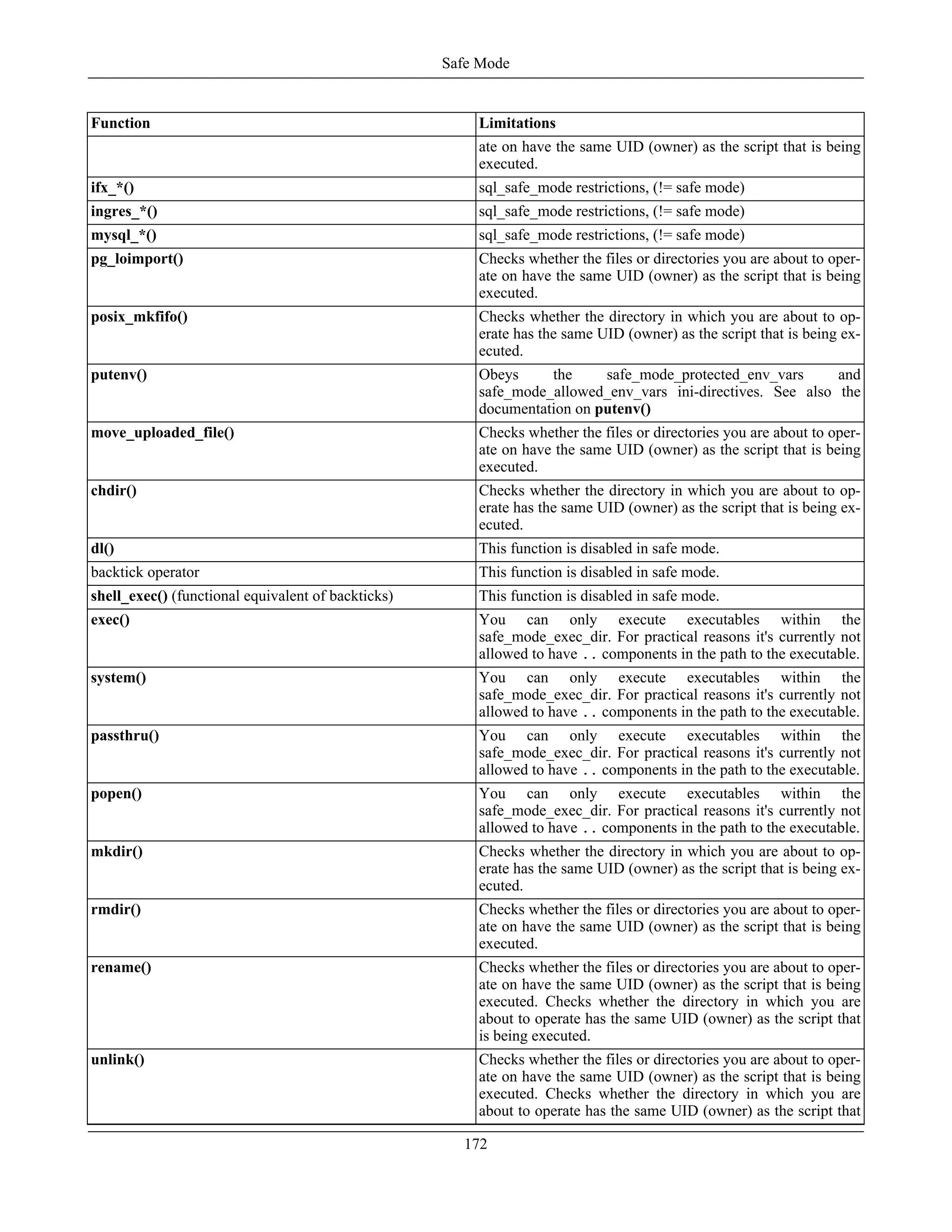 Function Limitations
ate on have the same UID (owner) as the script that is being
executed.
ifx_*() sql_safe_mode restrictions, (!= safe mode)
ingres_*() sql_safe_mode restrictions, (!= safe mode)
mysql_*() sql_safe_mode restrictions, (!= safe mode)
pg_loimport() Checks whether the files or directories you are about to oper-
ate on have the same UID (owner) as the script that is being
executed.
posix_mkfifo() Checks whether the directory in which you are about to op-
erate has the same UID (owner) as the script that is being ex-
ecuted.
putenv() Obeys the safe_mode_protected_env_vars and
safe_mode_allowed_env_vars ini-directives. See also the
documentation on putenv()
move_uploaded_file() Checks whether the files or directories you are about to oper-
ate on have the same UID (owner) as the script that is being
executed.
chdir() Checks whether the directory in which you are about to op-
erate has the same UID (owner) as the script that is being ex-
ecuted.
dl() This function is disabled in safe mode.
backtick operator This function is disabled in safe mode.
shell_exec() (functional equivalent of backticks) This function is disabled in safe mode.
exec() You can only execute executables within the
safe_mode_exec_dir. For practical reasons it's currently not
allowed to have .. components in the path to the executable.
system() You can only execute executables within the
safe_mode_exec_dir. For practical reasons it's currently not
allowed to have .. components in the path to the executable.
passthru() You can only execute executables within the
safe_mode_exec_dir. For practical reasons it's currently not
allowed to have .. components in the path to the executable.
popen() You can only execute executables within the
safe_mode_exec_dir. For practical reasons it's currently not
allowed to have .. components in the path to the executable.
mkdir() Checks whether the directory in which you are about to op-
erate has the same UID (owner) as the script that is being ex-
ecuted.
rmdir() Checks whether the files or directories you are about to oper-
ate on have the same UID (owner) as the script that is being
executed.
rename() Checks whether the files or directories you are about to oper-
ate on have the same UID (owner) as the script that is being
executed. Checks whether the directory in which you are
about to operate has the same UID (owner) as the script that
is being executed.
unlink() Checks whether the files or directories you are about to oper-
ate on have the same UID (owner) as the script that is being
executed. Checks whether the directory in which you are
about to operate has the same UID (owner) as the script that
Safe Mode
172
 