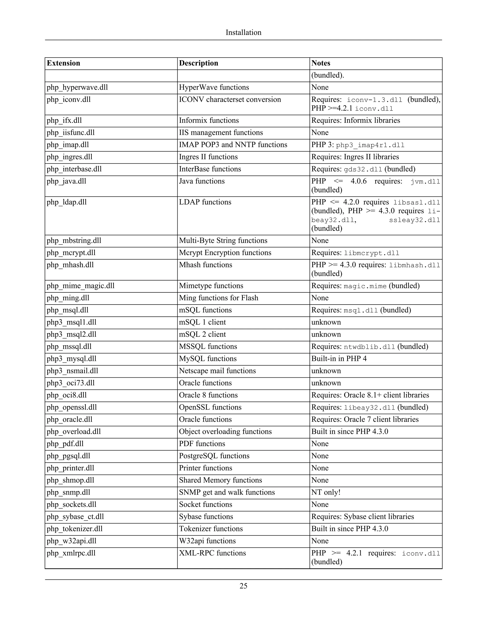 Extension Description Notes
(bundled).
php_hyperwave.dll HyperWave functions None
php_iconv.dll ICONV characterset conversion Requires: iconv-1.3.dll (bundled),
PHP >=4.2.1 iconv.dll
php_ifx.dll Informix functions Requires: Informix libraries
php_iisfunc.dll IIS management functions None
php_imap.dll IMAP POP3 and NNTP functions PHP 3: php3_imap4r1.dll
php_ingres.dll Ingres II functions Requires: Ingres II libraries
php_interbase.dll InterBase functions Requires: gds32.dll (bundled)
php_java.dll Java functions PHP <= 4.0.6 requires: jvm.dll
(bundled)
php_ldap.dll LDAP functions PHP <= 4.2.0 requires libsasl.dll
(bundled), PHP >= 4.3.0 requires li-
beay32.dll, ssleay32.dll
(bundled)
php_mbstring.dll Multi-Byte String functions None
php_mcrypt.dll Mcrypt Encryption functions Requires: libmcrypt.dll
php_mhash.dll Mhash functions PHP >= 4.3.0 requires: libmhash.dll
(bundled)
php_mime_magic.dll Mimetype functions Requires: magic.mime (bundled)
php_ming.dll Ming functions for Flash None
php_msql.dll mSQL functions Requires: msql.dll (bundled)
php3_msql1.dll mSQL 1 client unknown
php3_msql2.dll mSQL 2 client unknown
php_mssql.dll MSSQL functions Requires: ntwdblib.dll (bundled)
php3_mysql.dll MySQL functions Built-in in PHP 4
php3_nsmail.dll Netscape mail functions unknown
php3_oci73.dll Oracle functions unknown
php_oci8.dll Oracle 8 functions Requires: Oracle 8.1+ client libraries
php_openssl.dll OpenSSL functions Requires: libeay32.dll (bundled)
php_oracle.dll Oracle functions Requires: Oracle 7 client libraries
php_overload.dll Object overloading functions Built in since PHP 4.3.0
php_pdf.dll PDF functions None
php_pgsql.dll PostgreSQL functions None
php_printer.dll Printer functions None
php_shmop.dll Shared Memory functions None
php_snmp.dll SNMP get and walk functions NT only!
php_sockets.dll Socket functions None
php_sybase_ct.dll Sybase functions Requires: Sybase client libraries
php_tokenizer.dll Tokenizer functions Built in since PHP 4.3.0
php_w32api.dll W32api functions None
php_xmlrpc.dll XML-RPC functions PHP >= 4.2.1 requires: iconv.dll
(bundled)
Installation
25
 