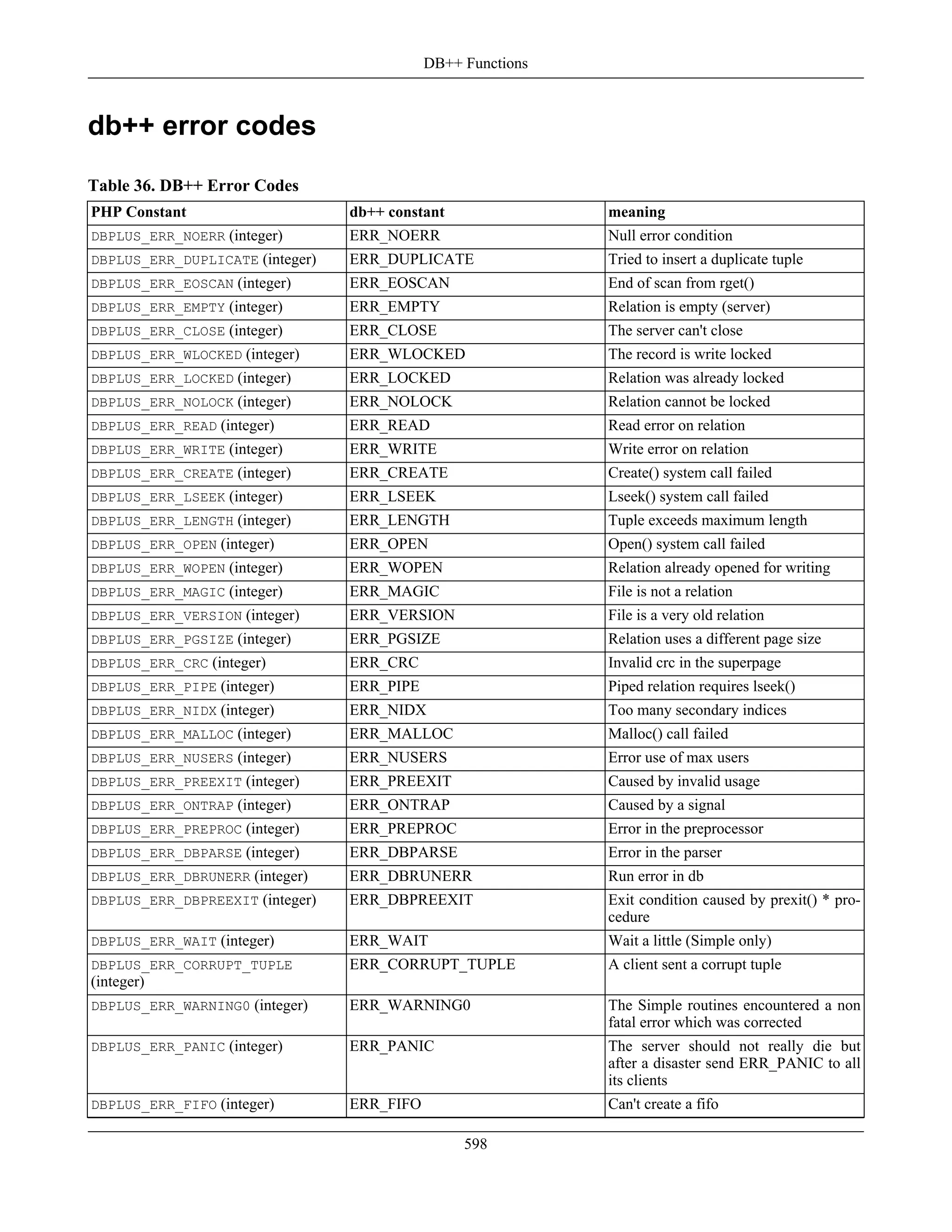 db++ error codes
Table 36. DB++ Error Codes
PHP Constant db++ constant meaning
DBPLUS_ERR_NOERR (integer) ERR_NOERR Null error condition
DBPLUS_ERR_DUPLICATE (integer) ERR_DUPLICATE Tried to insert a duplicate tuple
DBPLUS_ERR_EOSCAN (integer) ERR_EOSCAN End of scan from rget()
DBPLUS_ERR_EMPTY (integer) ERR_EMPTY Relation is empty (server)
DBPLUS_ERR_CLOSE (integer) ERR_CLOSE The server can't close
DBPLUS_ERR_WLOCKED (integer) ERR_WLOCKED The record is write locked
DBPLUS_ERR_LOCKED (integer) ERR_LOCKED Relation was already locked
DBPLUS_ERR_NOLOCK (integer) ERR_NOLOCK Relation cannot be locked
DBPLUS_ERR_READ (integer) ERR_READ Read error on relation
DBPLUS_ERR_WRITE (integer) ERR_WRITE Write error on relation
DBPLUS_ERR_CREATE (integer) ERR_CREATE Create() system call failed
DBPLUS_ERR_LSEEK (integer) ERR_LSEEK Lseek() system call failed
DBPLUS_ERR_LENGTH (integer) ERR_LENGTH Tuple exceeds maximum length
DBPLUS_ERR_OPEN (integer) ERR_OPEN Open() system call failed
DBPLUS_ERR_WOPEN (integer) ERR_WOPEN Relation already opened for writing
DBPLUS_ERR_MAGIC (integer) ERR_MAGIC File is not a relation
DBPLUS_ERR_VERSION (integer) ERR_VERSION File is a very old relation
DBPLUS_ERR_PGSIZE (integer) ERR_PGSIZE Relation uses a different page size
DBPLUS_ERR_CRC (integer) ERR_CRC Invalid crc in the superpage
DBPLUS_ERR_PIPE (integer) ERR_PIPE Piped relation requires lseek()
DBPLUS_ERR_NIDX (integer) ERR_NIDX Too many secondary indices
DBPLUS_ERR_MALLOC (integer) ERR_MALLOC Malloc() call failed
DBPLUS_ERR_NUSERS (integer) ERR_NUSERS Error use of max users
DBPLUS_ERR_PREEXIT (integer) ERR_PREEXIT Caused by invalid usage
DBPLUS_ERR_ONTRAP (integer) ERR_ONTRAP Caused by a signal
DBPLUS_ERR_PREPROC (integer) ERR_PREPROC Error in the preprocessor
DBPLUS_ERR_DBPARSE (integer) ERR_DBPARSE Error in the parser
DBPLUS_ERR_DBRUNERR (integer) ERR_DBRUNERR Run error in db
DBPLUS_ERR_DBPREEXIT (integer) ERR_DBPREEXIT Exit condition caused by prexit() * pro-
cedure
DBPLUS_ERR_WAIT (integer) ERR_WAIT Wait a little (Simple only)
DBPLUS_ERR_CORRUPT_TUPLE
(integer)
ERR_CORRUPT_TUPLE A client sent a corrupt tuple
DBPLUS_ERR_WARNING0 (integer) ERR_WARNING0 The Simple routines encountered a non
fatal error which was corrected
DBPLUS_ERR_PANIC (integer) ERR_PANIC The server should not really die but
after a disaster send ERR_PANIC to all
its clients
DBPLUS_ERR_FIFO (integer) ERR_FIFO Can't create a fifo
DB++ Functions
598
 
