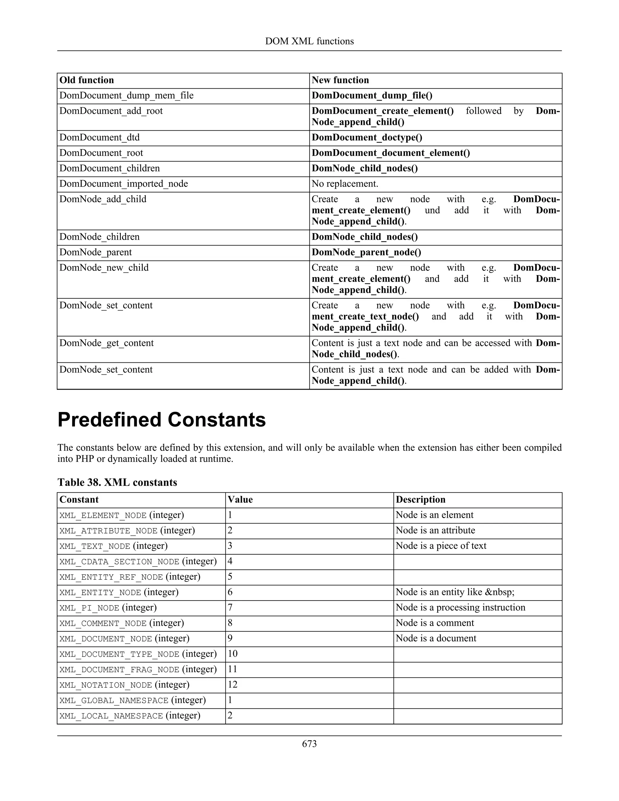 Old function New function
DomDocument_dump_mem_file DomDocument_dump_file()
DomDocument_add_root DomDocument_create_element() followed by Dom-
Node_append_child()
DomDocument_dtd DomDocument_doctype()
DomDocument_root DomDocument_document_element()
DomDocument_children DomNode_child_nodes()
DomDocument_imported_node No replacement.
DomNode_add_child Create a new node with e.g. DomDocu-
ment_create_element() und add it with Dom-
Node_append_child().
DomNode_children DomNode_child_nodes()
DomNode_parent DomNode_parent_node()
DomNode_new_child Create a new node with e.g. DomDocu-
ment_create_element() and add it with Dom-
Node_append_child().
DomNode_set_content Create a new node with e.g. DomDocu-
ment_create_text_node() and add it with Dom-
Node_append_child().
DomNode_get_content Content is just a text node and can be accessed with Dom-
Node_child_nodes().
DomNode_set_content Content is just a text node and can be added with Dom-
Node_append_child().
Predefined Constants
The constants below are defined by this extension, and will only be available when the extension has either been compiled
into PHP or dynamically loaded at runtime.
Table 38. XML constants
Constant Value Description
XML_ELEMENT_NODE (integer) 1 Node is an element
XML_ATTRIBUTE_NODE (integer) 2 Node is an attribute
XML_TEXT_NODE (integer) 3 Node is a piece of text
XML_CDATA_SECTION_NODE (integer) 4
XML_ENTITY_REF_NODE (integer) 5
XML_ENTITY_NODE (integer) 6 Node is an entity like &nbsp;
XML_PI_NODE (integer) 7 Node is a processing instruction
XML_COMMENT_NODE (integer) 8 Node is a comment
XML_DOCUMENT_NODE (integer) 9 Node is a document
XML_DOCUMENT_TYPE_NODE (integer) 10
XML_DOCUMENT_FRAG_NODE (integer) 11
XML_NOTATION_NODE (integer) 12
XML_GLOBAL_NAMESPACE (integer) 1
XML_LOCAL_NAMESPACE (integer) 2
DOM XML functions
673
 