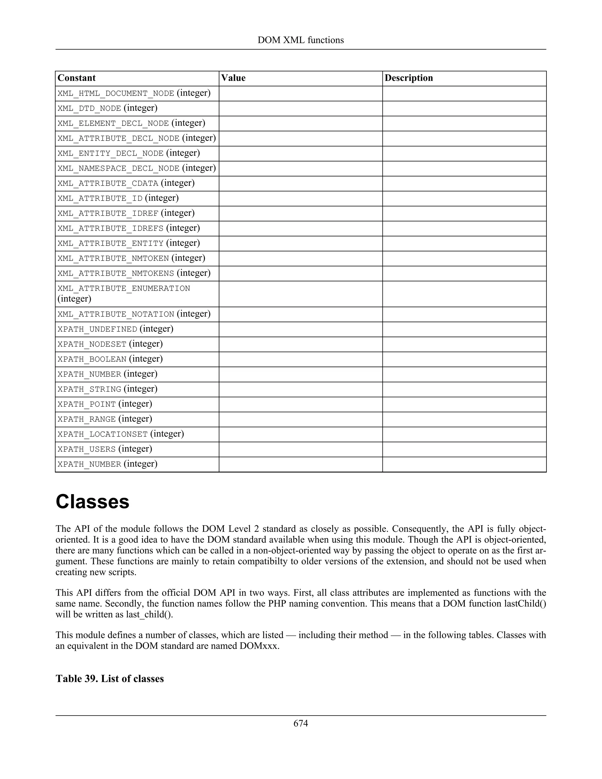 Constant Value Description
XML_HTML_DOCUMENT_NODE (integer)
XML_DTD_NODE (integer)
XML_ELEMENT_DECL_NODE (integer)
XML_ATTRIBUTE_DECL_NODE (integer)
XML_ENTITY_DECL_NODE (integer)
XML_NAMESPACE_DECL_NODE (integer)
XML_ATTRIBUTE_CDATA (integer)
XML_ATTRIBUTE_ID (integer)
XML_ATTRIBUTE_IDREF (integer)
XML_ATTRIBUTE_IDREFS (integer)
XML_ATTRIBUTE_ENTITY (integer)
XML_ATTRIBUTE_NMTOKEN (integer)
XML_ATTRIBUTE_NMTOKENS (integer)
XML_ATTRIBUTE_ENUMERATION
(integer)
XML_ATTRIBUTE_NOTATION (integer)
XPATH_UNDEFINED (integer)
XPATH_NODESET (integer)
XPATH_BOOLEAN (integer)
XPATH_NUMBER (integer)
XPATH_STRING (integer)
XPATH_POINT (integer)
XPATH_RANGE (integer)
XPATH_LOCATIONSET (integer)
XPATH_USERS (integer)
XPATH_NUMBER (integer)
Classes
The API of the module follows the DOM Level 2 standard as closely as possible. Consequently, the API is fully object-
oriented. It is a good idea to have the DOM standard available when using this module. Though the API is object-oriented,
there are many functions which can be called in a non-object-oriented way by passing the object to operate on as the first ar-
gument. These functions are mainly to retain compatibilty to older versions of the extension, and should not be used when
creating new scripts.
This API differs from the official DOM API in two ways. First, all class attributes are implemented as functions with the
same name. Secondly, the function names follow the PHP naming convention. This means that a DOM function lastChild()
will be written as last_child().
This module defines a number of classes, which are listed — including their method — in the following tables. Classes with
an equivalent in the DOM standard are named DOMxxx.
Table 39. List of classes
DOM XML functions
674
 