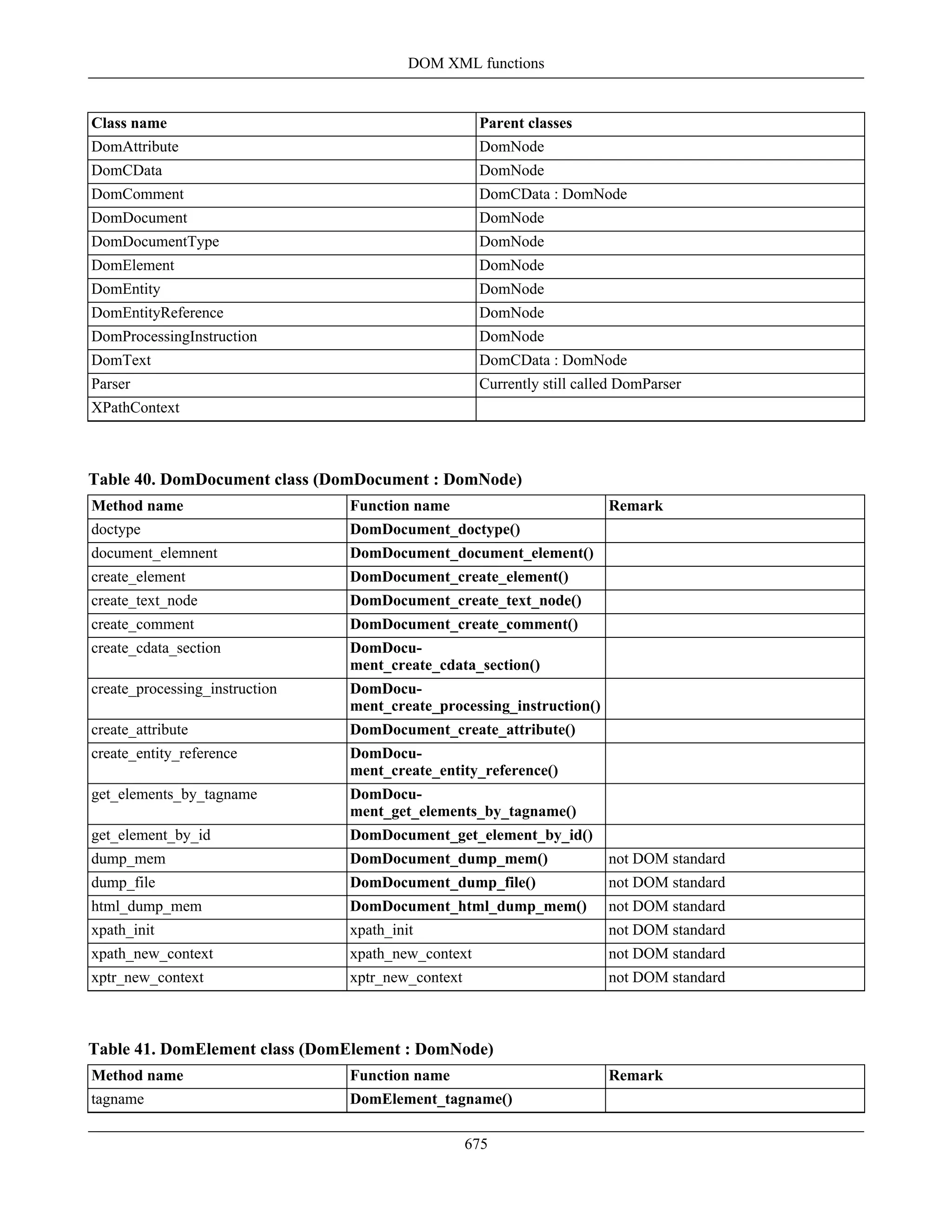 Class name Parent classes
DomAttribute DomNode
DomCData DomNode
DomComment DomCData : DomNode
DomDocument DomNode
DomDocumentType DomNode
DomElement DomNode
DomEntity DomNode
DomEntityReference DomNode
DomProcessingInstruction DomNode
DomText DomCData : DomNode
Parser Currently still called DomParser
XPathContext
Table 40. DomDocument class (DomDocument : DomNode)
Method name Function name Remark
doctype DomDocument_doctype()
document_elemnent DomDocument_document_element()
create_element DomDocument_create_element()
create_text_node DomDocument_create_text_node()
create_comment DomDocument_create_comment()
create_cdata_section DomDocu-
ment_create_cdata_section()
create_processing_instruction DomDocu-
ment_create_processing_instruction()
create_attribute DomDocument_create_attribute()
create_entity_reference DomDocu-
ment_create_entity_reference()
get_elements_by_tagname DomDocu-
ment_get_elements_by_tagname()
get_element_by_id DomDocument_get_element_by_id()
dump_mem DomDocument_dump_mem() not DOM standard
dump_file DomDocument_dump_file() not DOM standard
html_dump_mem DomDocument_html_dump_mem() not DOM standard
xpath_init xpath_init not DOM standard
xpath_new_context xpath_new_context not DOM standard
xptr_new_context xptr_new_context not DOM standard
Table 41. DomElement class (DomElement : DomNode)
Method name Function name Remark
tagname DomElement_tagname()
DOM XML functions
675
 