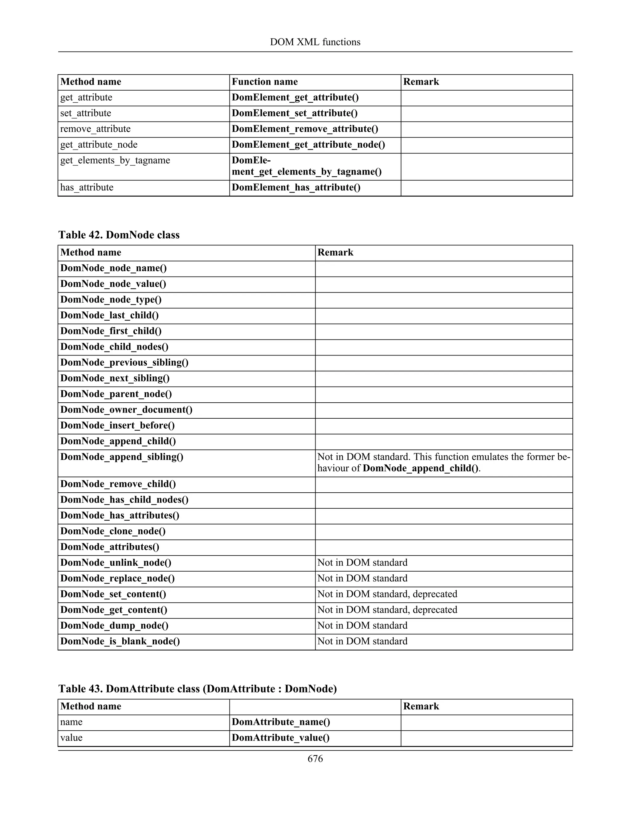 Method name Function name Remark
get_attribute DomElement_get_attribute()
set_attribute DomElement_set_attribute()
remove_attribute DomElement_remove_attribute()
get_attribute_node DomElement_get_attribute_node()
get_elements_by_tagname DomEle-
ment_get_elements_by_tagname()
has_attribute DomElement_has_attribute()
Table 42. DomNode class
Method name Remark
DomNode_node_name()
DomNode_node_value()
DomNode_node_type()
DomNode_last_child()
DomNode_first_child()
DomNode_child_nodes()
DomNode_previous_sibling()
DomNode_next_sibling()
DomNode_parent_node()
DomNode_owner_document()
DomNode_insert_before()
DomNode_append_child()
DomNode_append_sibling() Not in DOM standard. This function emulates the former be-
haviour of DomNode_append_child().
DomNode_remove_child()
DomNode_has_child_nodes()
DomNode_has_attributes()
DomNode_clone_node()
DomNode_attributes()
DomNode_unlink_node() Not in DOM standard
DomNode_replace_node() Not in DOM standard
DomNode_set_content() Not in DOM standard, deprecated
DomNode_get_content() Not in DOM standard, deprecated
DomNode_dump_node() Not in DOM standard
DomNode_is_blank_node() Not in DOM standard
Table 43. DomAttribute class (DomAttribute : DomNode)
Method name Remark
name DomAttribute_name()
value DomAttribute_value()
DOM XML functions
676
 