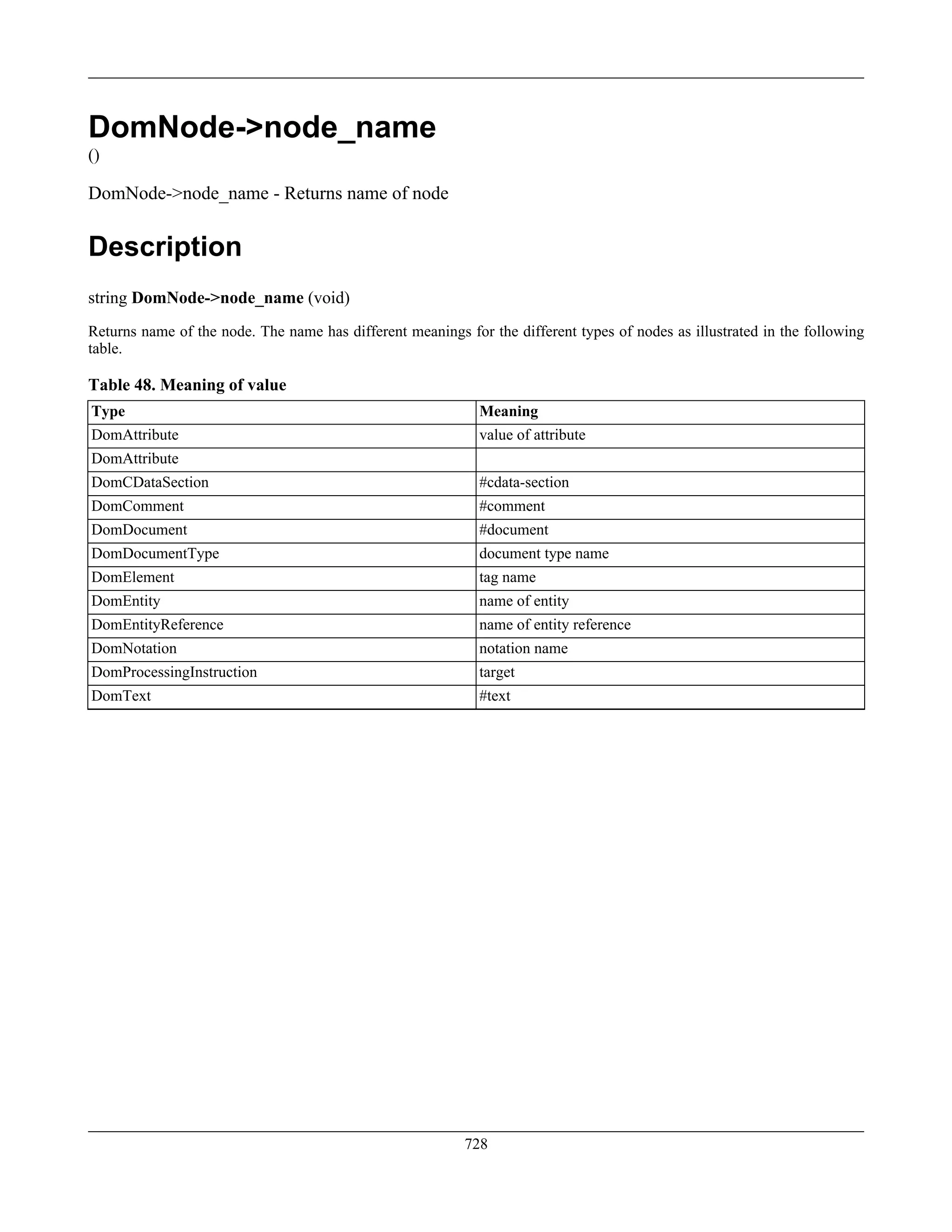 DomNode->node_name
()
DomNode->node_name - Returns name of node
Description
string DomNode->node_name (void)
Returns name of the node. The name has different meanings for the different types of nodes as illustrated in the following
table.
Table 48. Meaning of value
Type Meaning
DomAttribute value of attribute
DomAttribute
DomCDataSection #cdata-section
DomComment #comment
DomDocument #document
DomDocumentType document type name
DomElement tag name
DomEntity name of entity
DomEntityReference name of entity reference
DomNotation notation name
DomProcessingInstruction target
DomText #text
728
 