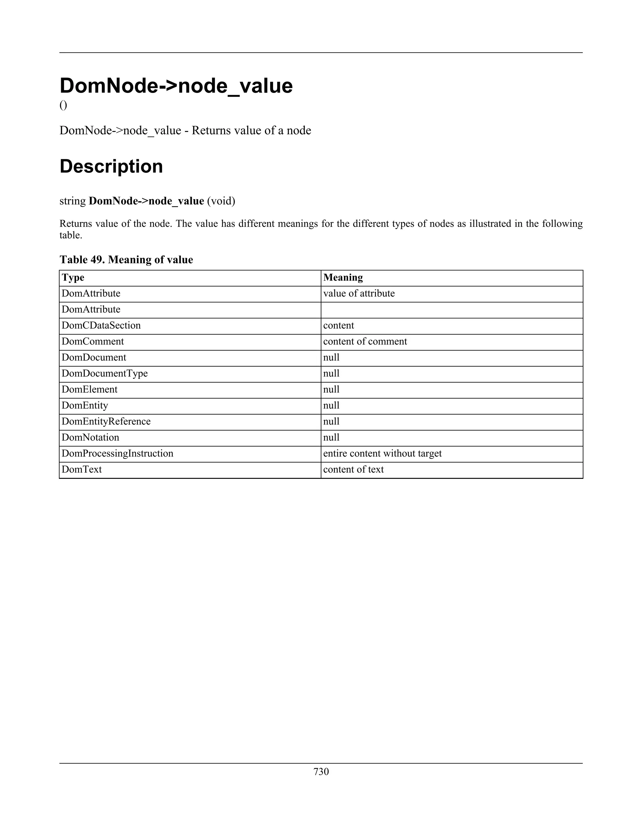 DomNode->node_value
()
DomNode->node_value - Returns value of a node
Description
string DomNode->node_value (void)
Returns value of the node. The value has different meanings for the different types of nodes as illustrated in the following
table.
Table 49. Meaning of value
Type Meaning
DomAttribute value of attribute
DomAttribute
DomCDataSection content
DomComment content of comment
DomDocument null
DomDocumentType null
DomElement null
DomEntity null
DomEntityReference null
DomNotation null
DomProcessingInstruction entire content without target
DomText content of text
730
 