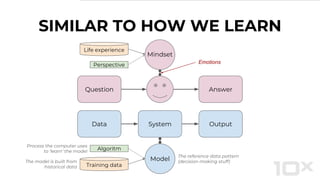 SIMILAR TO HOW WE LEARN
Data System Output
Model
Question Answer
Emotions
Mindset
Algorithm
The reference data pattern
(decision-making stuff)
Process the computer uses
to ‘learn’ the model
The model is built from
historical data Training data
Life experience
Perspective
Algoritm
 