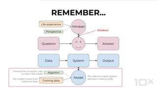 REMEMBER...
Data System Output
Model
Question Answer
Emotions
Mindset
Algorithm
The reference data pattern
(decision-making stuff)
Process the computer uses
to ‘learn’ the model
The model is built from
historical data Training data
Life experience
Perspective
Algoritm
 