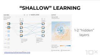 1-2 “hidden”
layers
“SHALLOW” LEARNING
playground.tensorflow.org
 