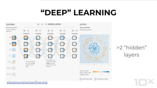 >2 “hidden”
layers
“DEEP” LEARNING
playground.tensorflow.org
 