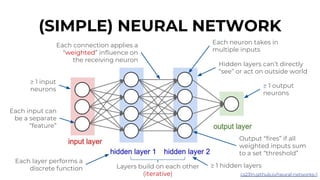 (SIMPLE) NEURAL NETWORK
Each layer performs a
discrete function
≥ 1 input
neurons
≥ 1 output
neurons
≥ 1 hidden layers
Output “fires” if all
weighted inputs sum
to a set “threshold”
Each connection applies a
“weighted” influence on
the receiving neuron
Layers build on each other
(iterative)
Each input can
be a separate
“feature”
Each neuron takes in
multiple inputs
Hidden layers can’t directly
“see” or act on outside world
cs231n.github.io/neural-networks-1
 