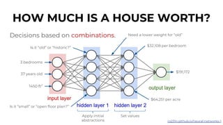 HOW MUCH IS A HOUSE WORTH?
Decisions based on combinations.
3 bedrooms
37 years old
1450 ft2
$191,172
Is it “old” or “historic?”
Is it “small” or “open floor plan?”
$32,108 per bedroom
$64,251 per acre
Need a lower weight for “old”
Apply initial
abstractions
Set values
cs231n.github.io/neural-networks-1
 