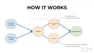 Recommendations
Build
FBT Build
Model Application
Training
Catalog
Training
Usage
HOW IT WORKS
Related item
recommendations
Recommendations API
Frequently bought together
recommendations
 