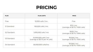 PLAN PLAN LIMITS PRICE
Free 10,000 calls / mo Free
S1 Standard 100,000 calls / mo
$75 / mo
(overage at $0.75 / 1000 calls)
S2 Standard 1,000,000 calls / mo
$500 / mo
(overage at $0.75 / 1000 calls)
S3 Standard
10,000,000 calls / mo
(overage at $0.75 per 1K calls)
$2,500 / mo
(overage at $0.75 / 1000 calls)
S4 Standard 50,000,000 calls/mo
$5,000 / mo
(overage at $0.75 / 1000 calls)
PRICING
 