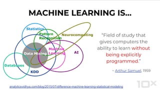 “Field of study that
gives computers the
ability to learn without
being explicitly
programmed.”
~ Arthur Samuel, 1959
MACHINE LEARNING IS...
analyticsvidhya.com/blog/2015/07/difference-machine-learning-statistical-modeling
 