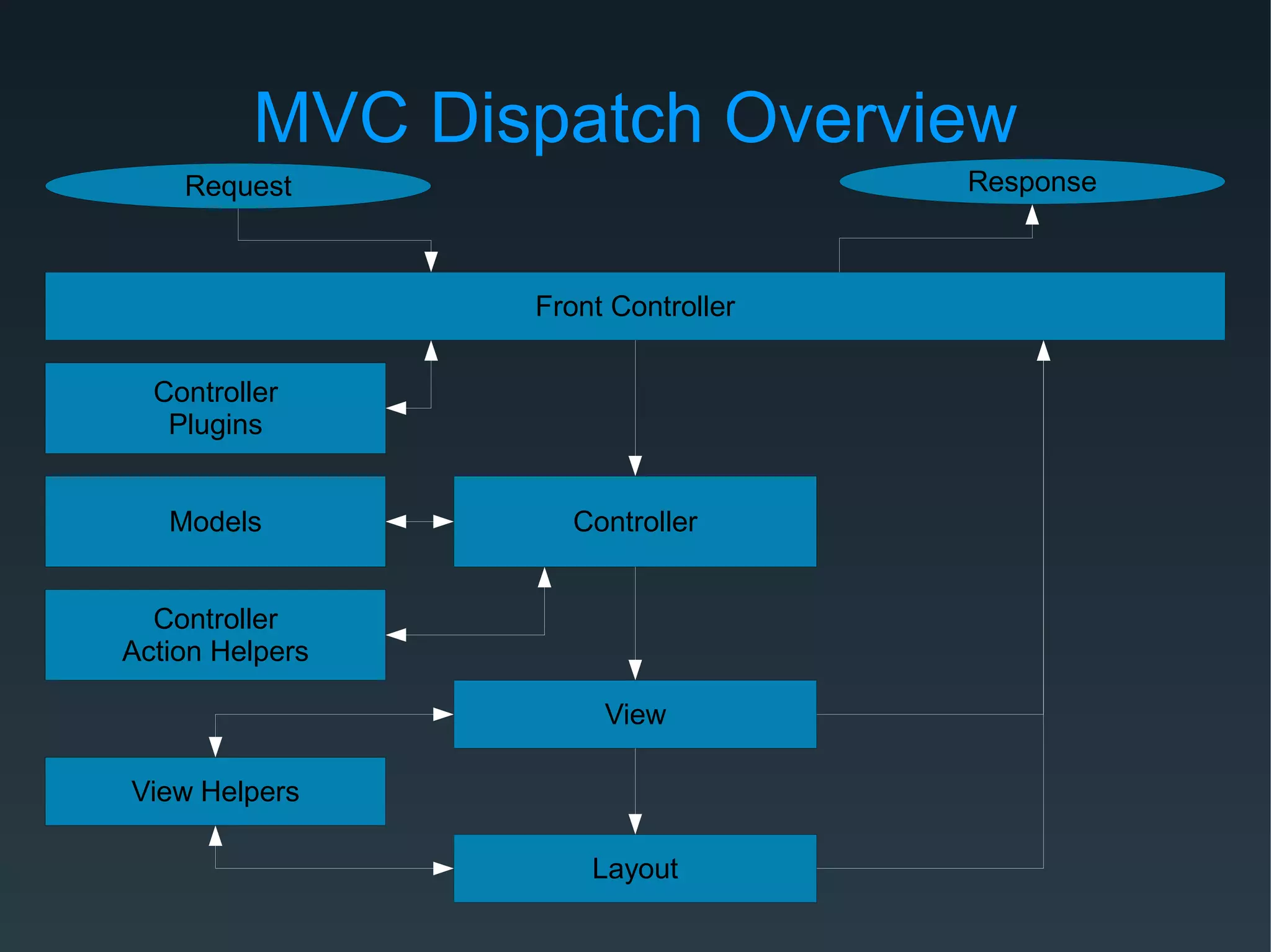 MVC Dispatch Overview
Request
Front Controller
Controller
Plugins
ControllerModels
Controller
Action Helpers
View
View Helpers
Layout
Response
 