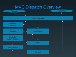 MVC Dispatch Overview
Request
Front Controller
Controller
Plugins
ControllerModels
Controller
Action Helpers
View
View Helpers
Layout
Response
 