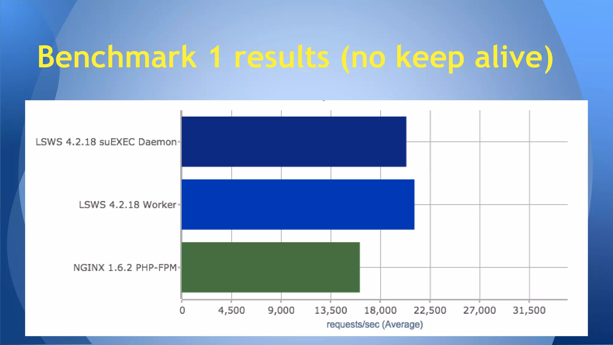 Benchmark 1 results (no keep alive) 
 