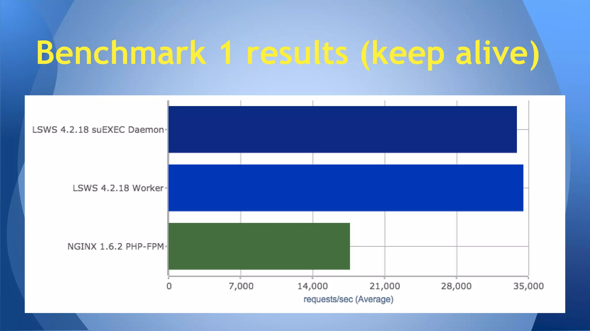 Benchmark 1 results (keep alive) 
 