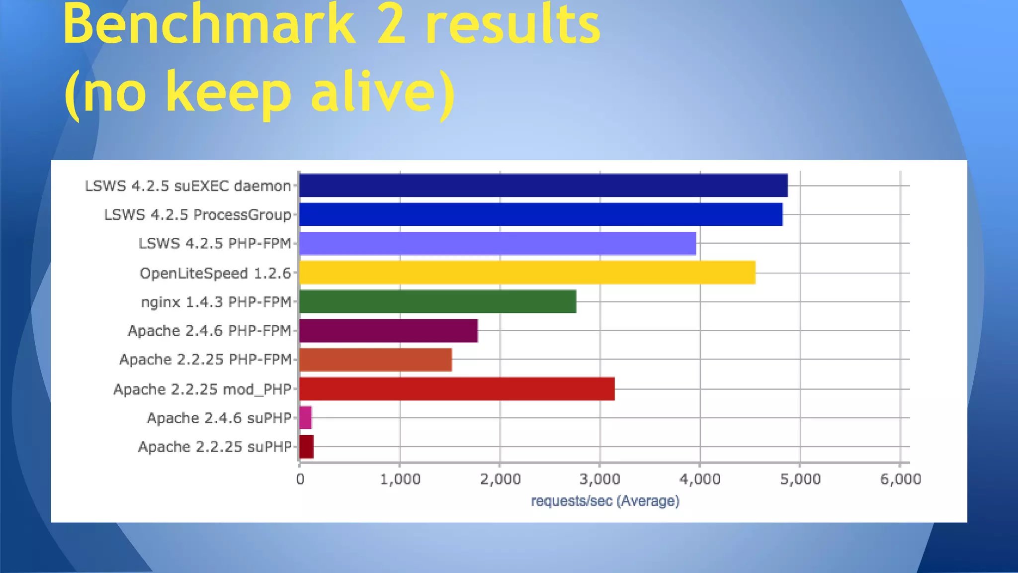 Benchmark 2 results 
(no keep alive) 
 