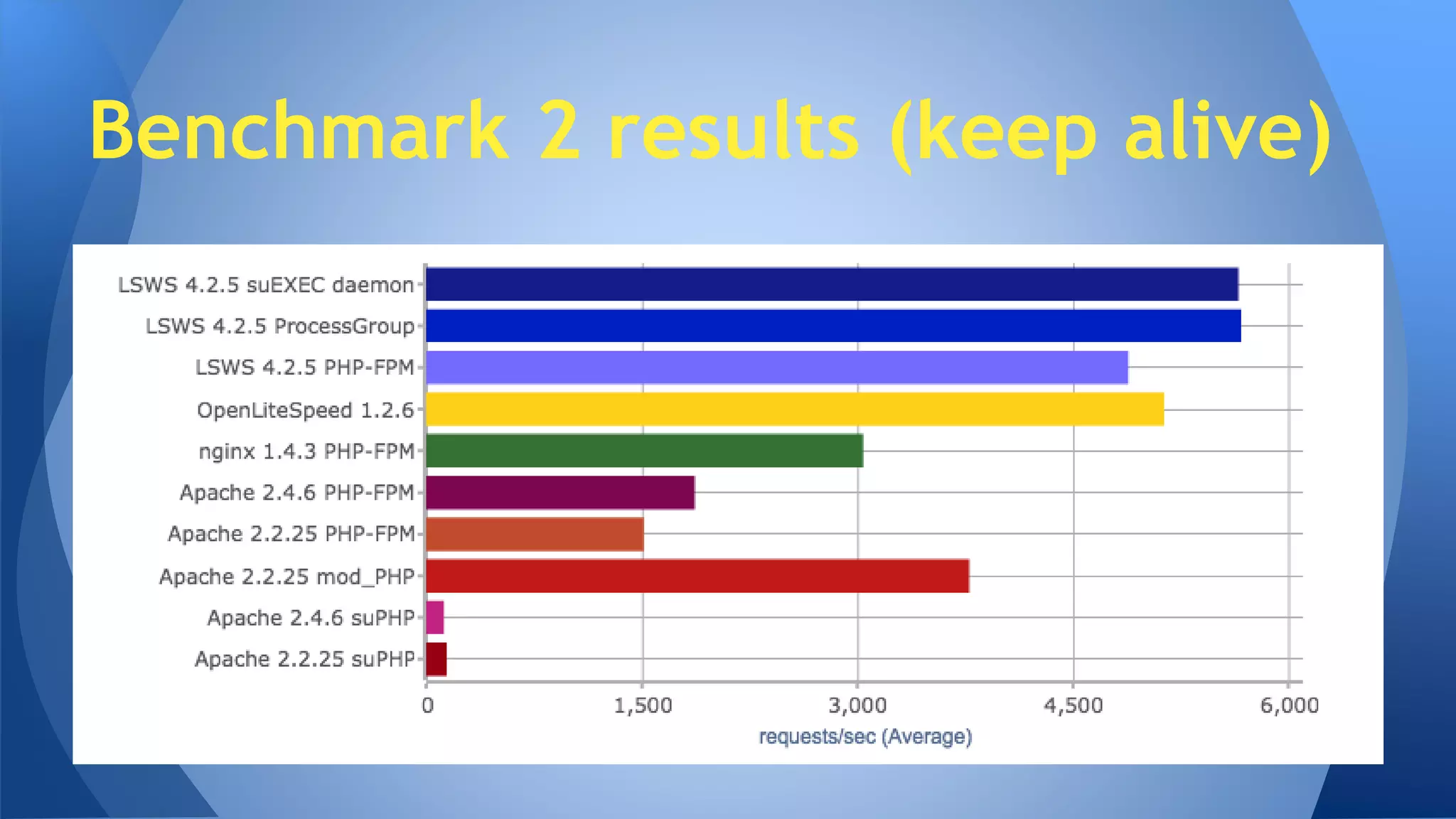 Benchmark 2 results (keep alive) 
 