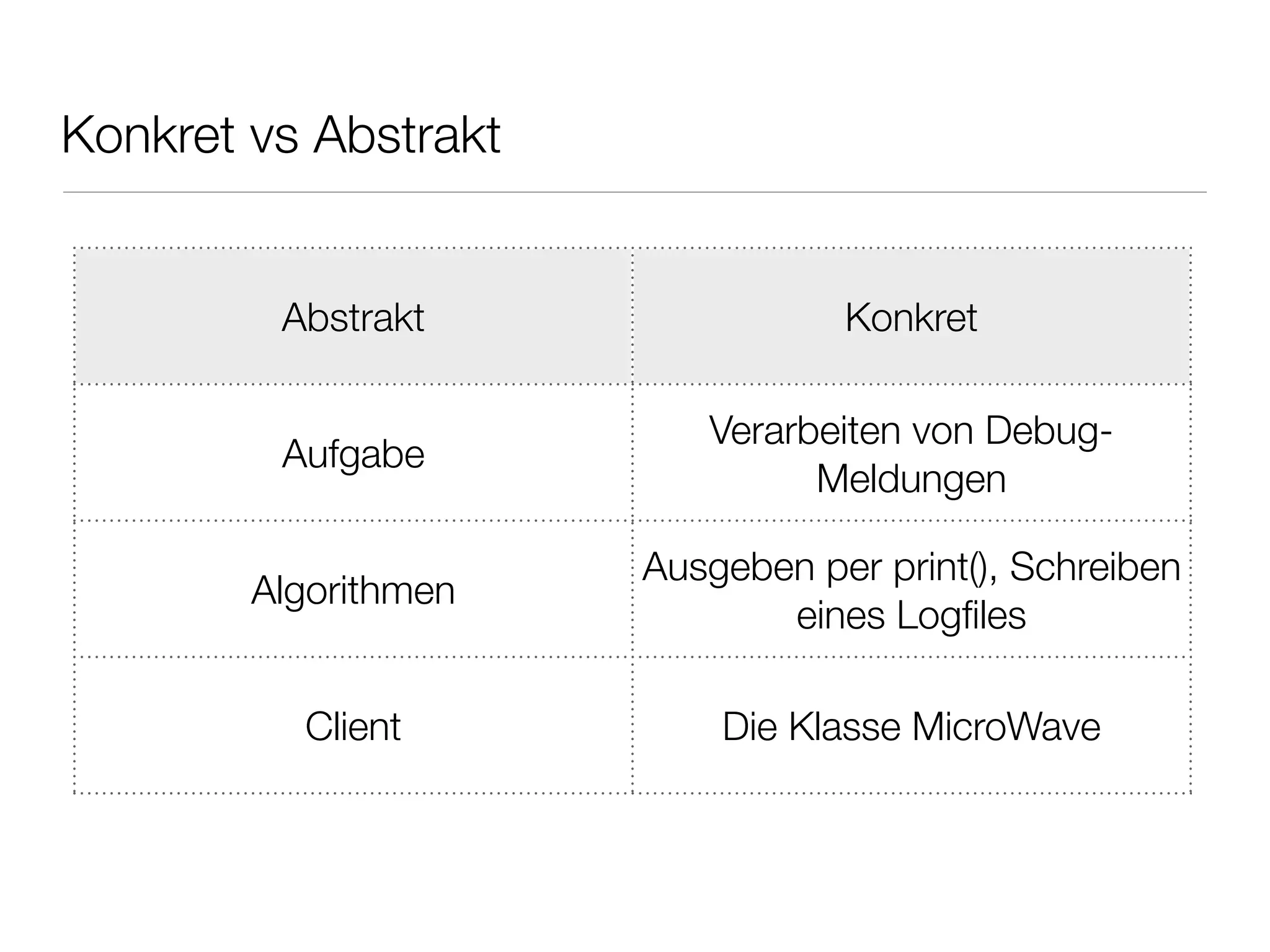 Konkret vs Abstrakt
Abstrakt Konkret
Aufgabe
Verarbeiten von Debug-
Meldungen
Algorithmen
Ausgeben per print(), Schreiben
eines Logﬁles
Client Die Klasse MicroWave
 
