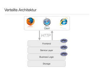 Client
Verteilte Architektur
Frontend
Service Layer
Business Logic
Storage
HTTP
 